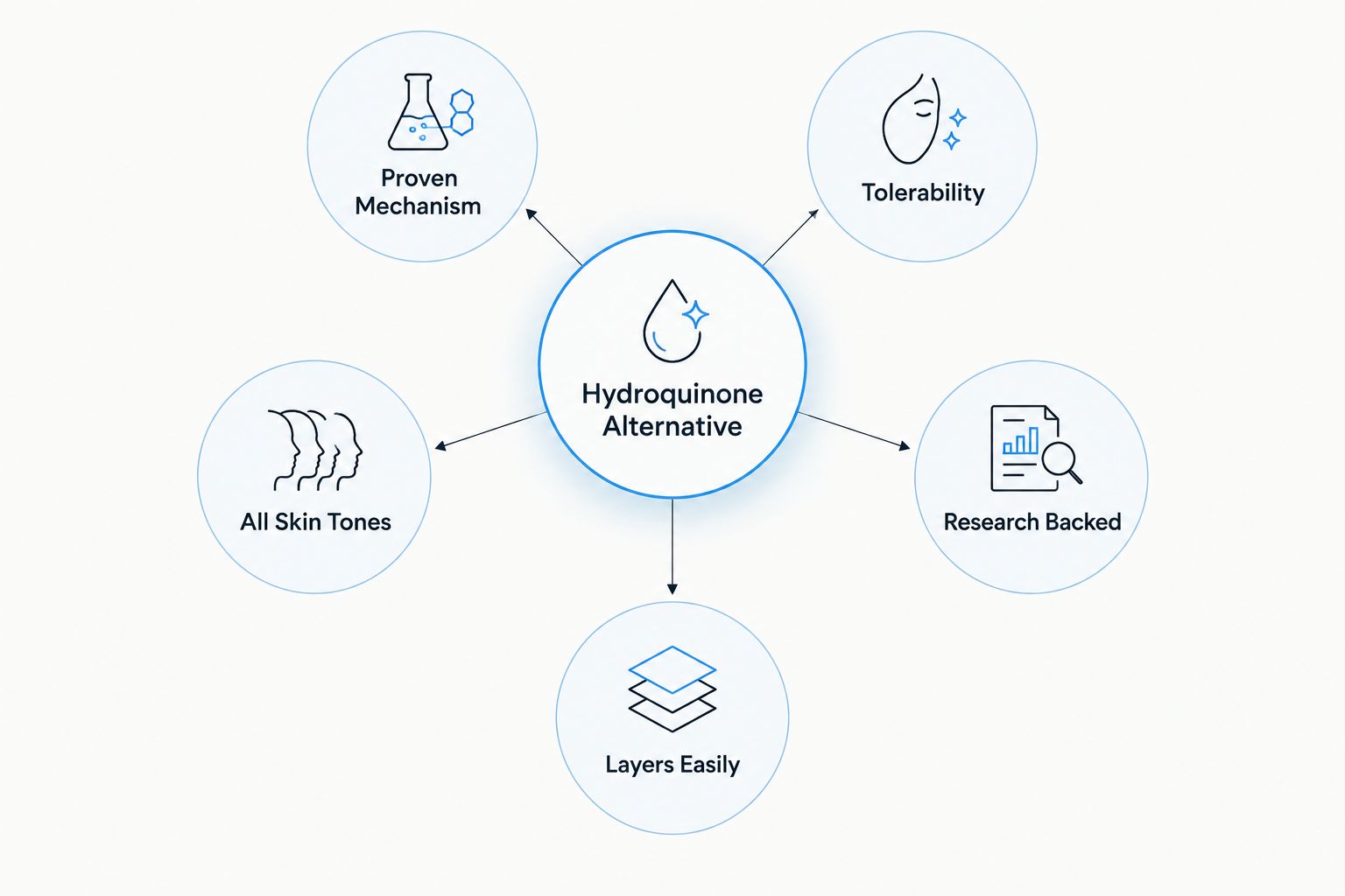 Hub and spoke diagram showing the five criteria used to rank hydroquinone alternatives