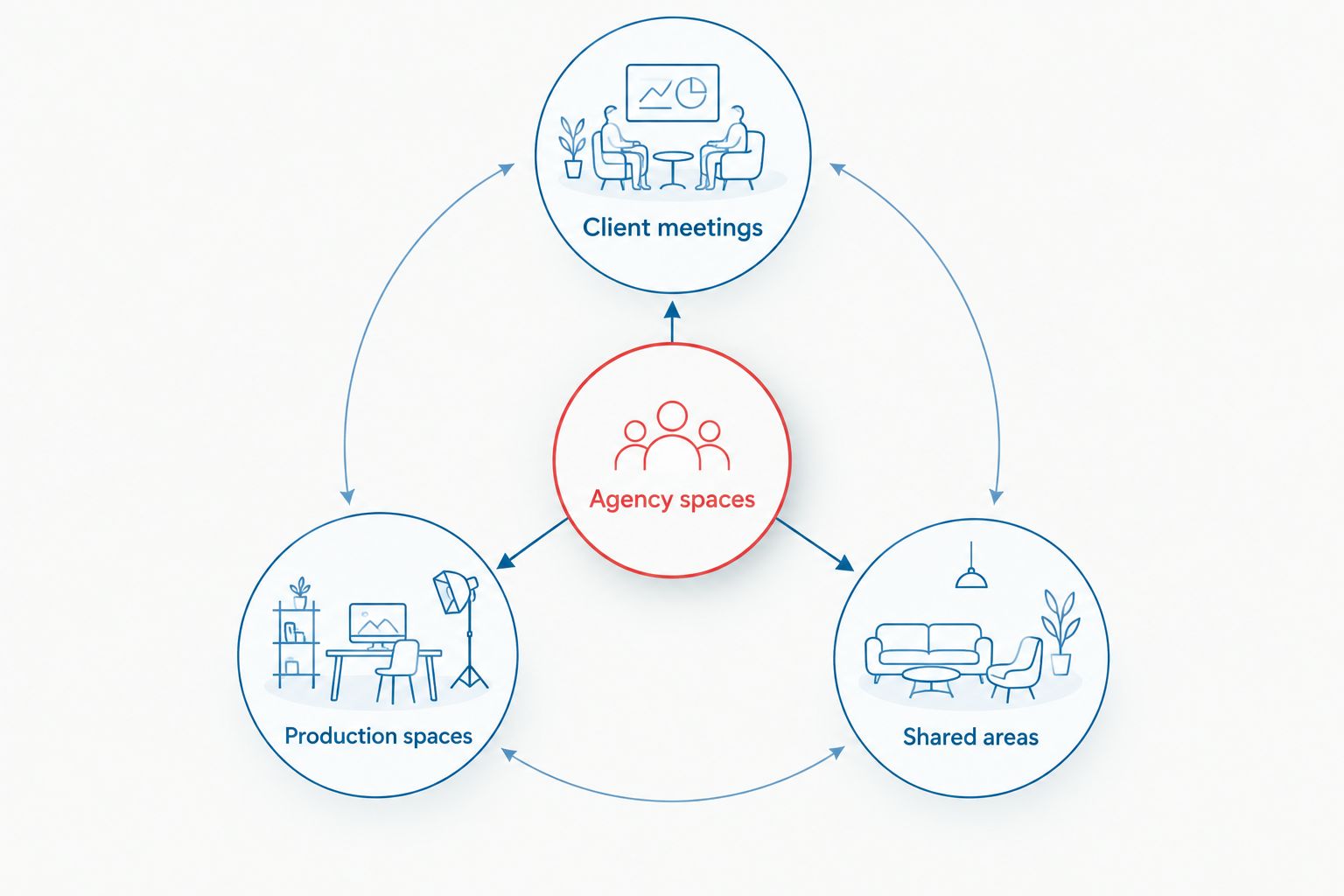 Agency inspection map separating client meetings, production spaces, and shared areas