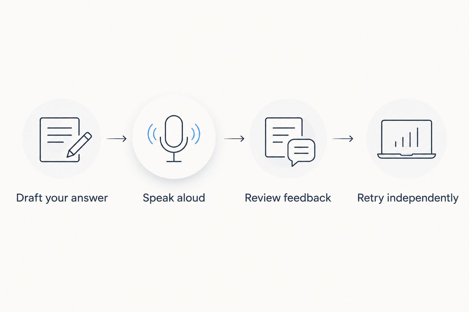Four-step interview practice sequence from drafting an answer to retrying independently