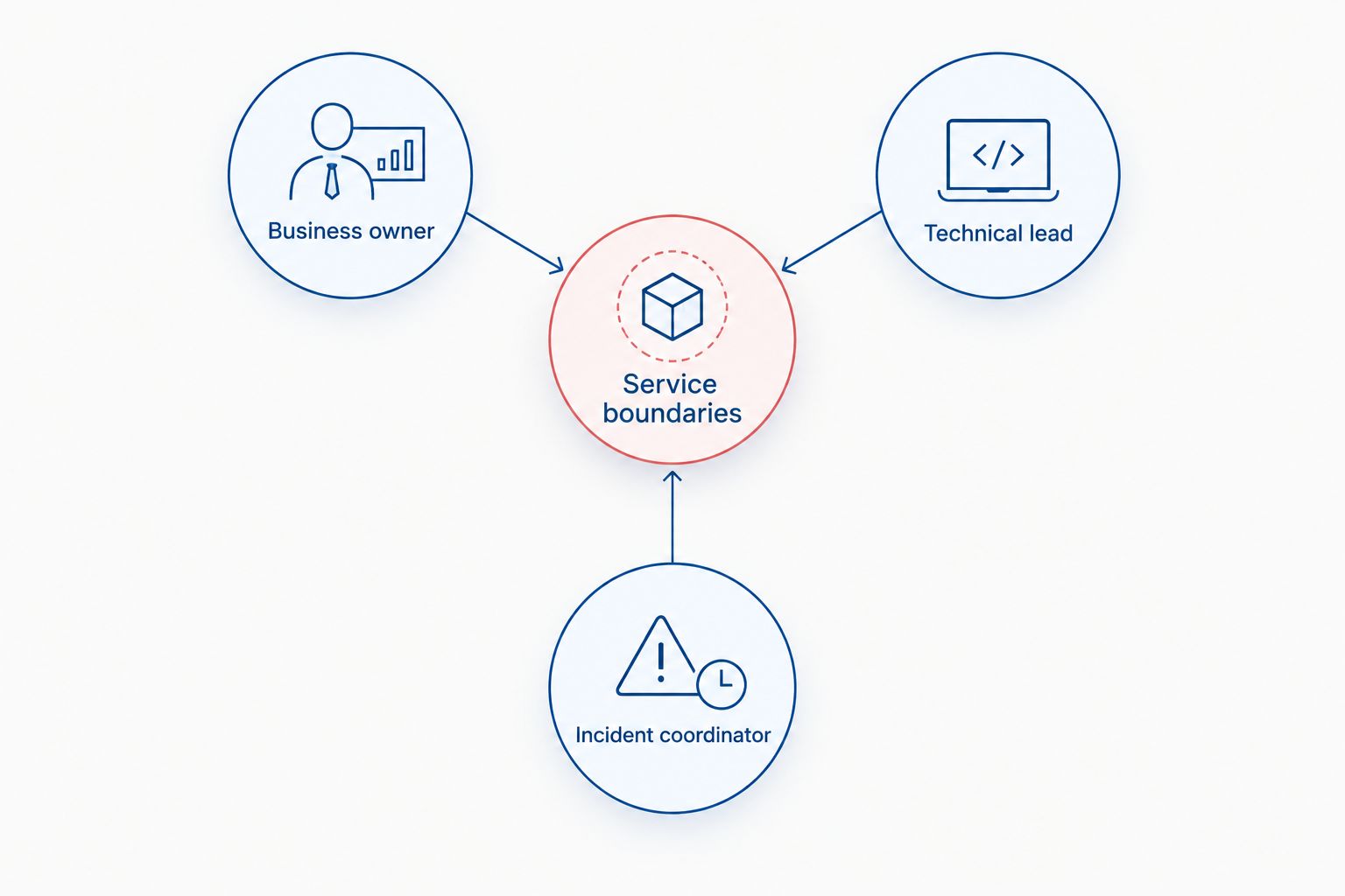 Responsibility map connecting business, technical, and incident roles through defined service boundaries