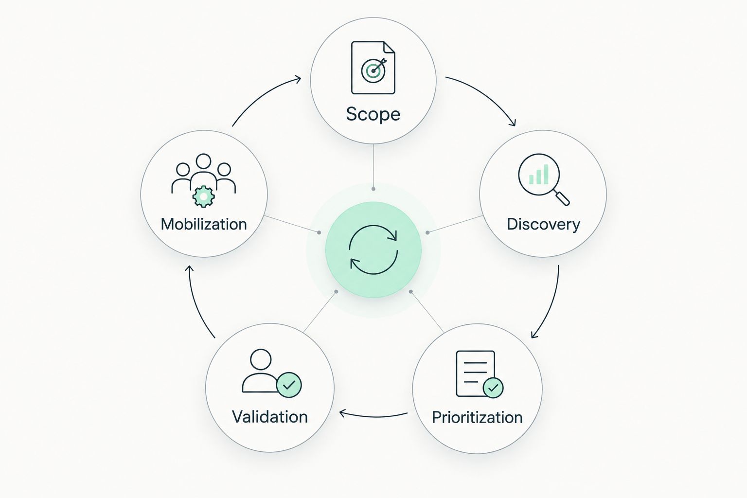 CTEM evaluation loop connecting scope, discovery, prioritization, validation, and mobilization