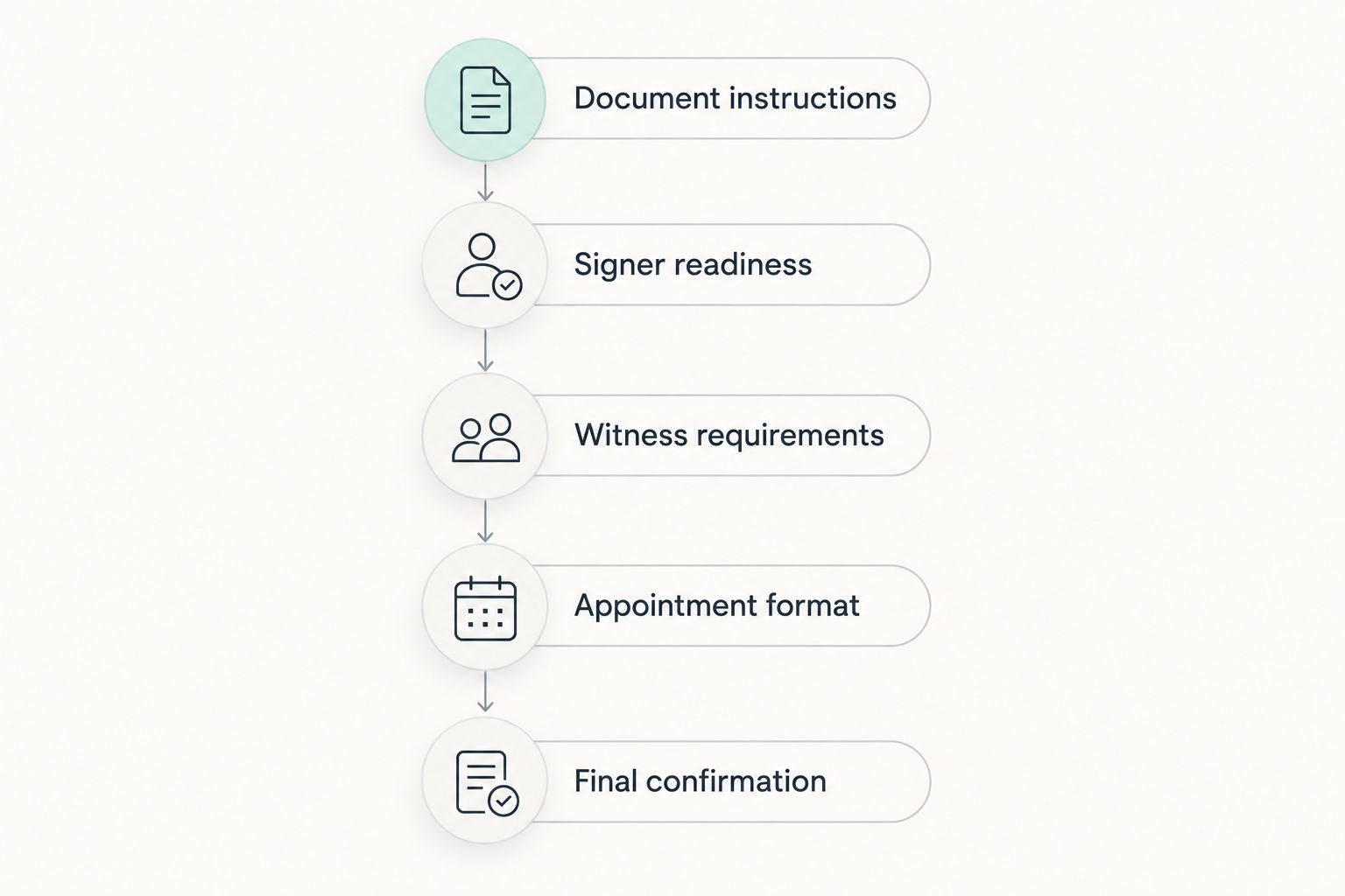 Five preparation steps from document instructions to final appointment confirmation