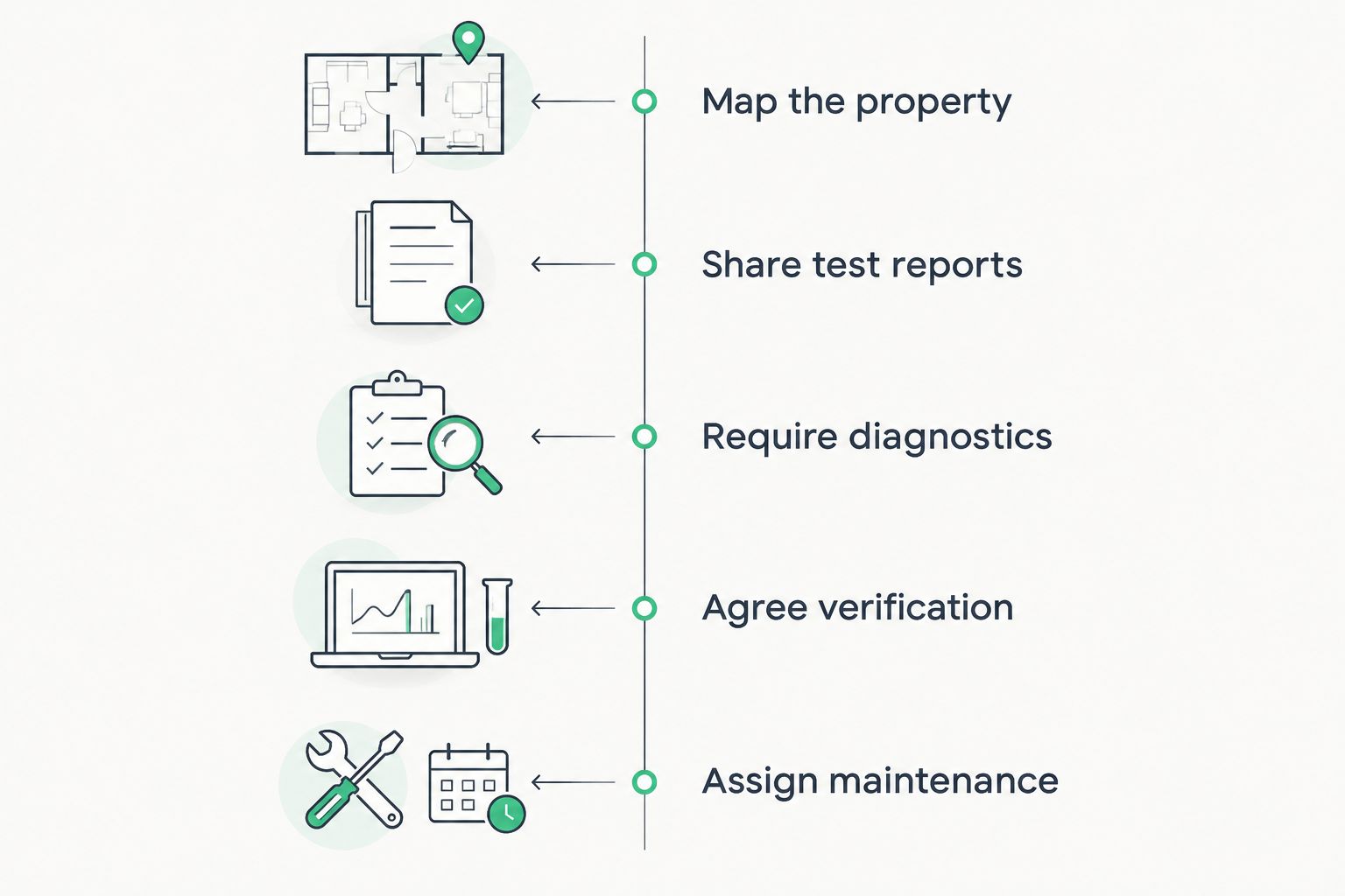 Five procurement stages from mapping the strip mall to assigning system maintenance