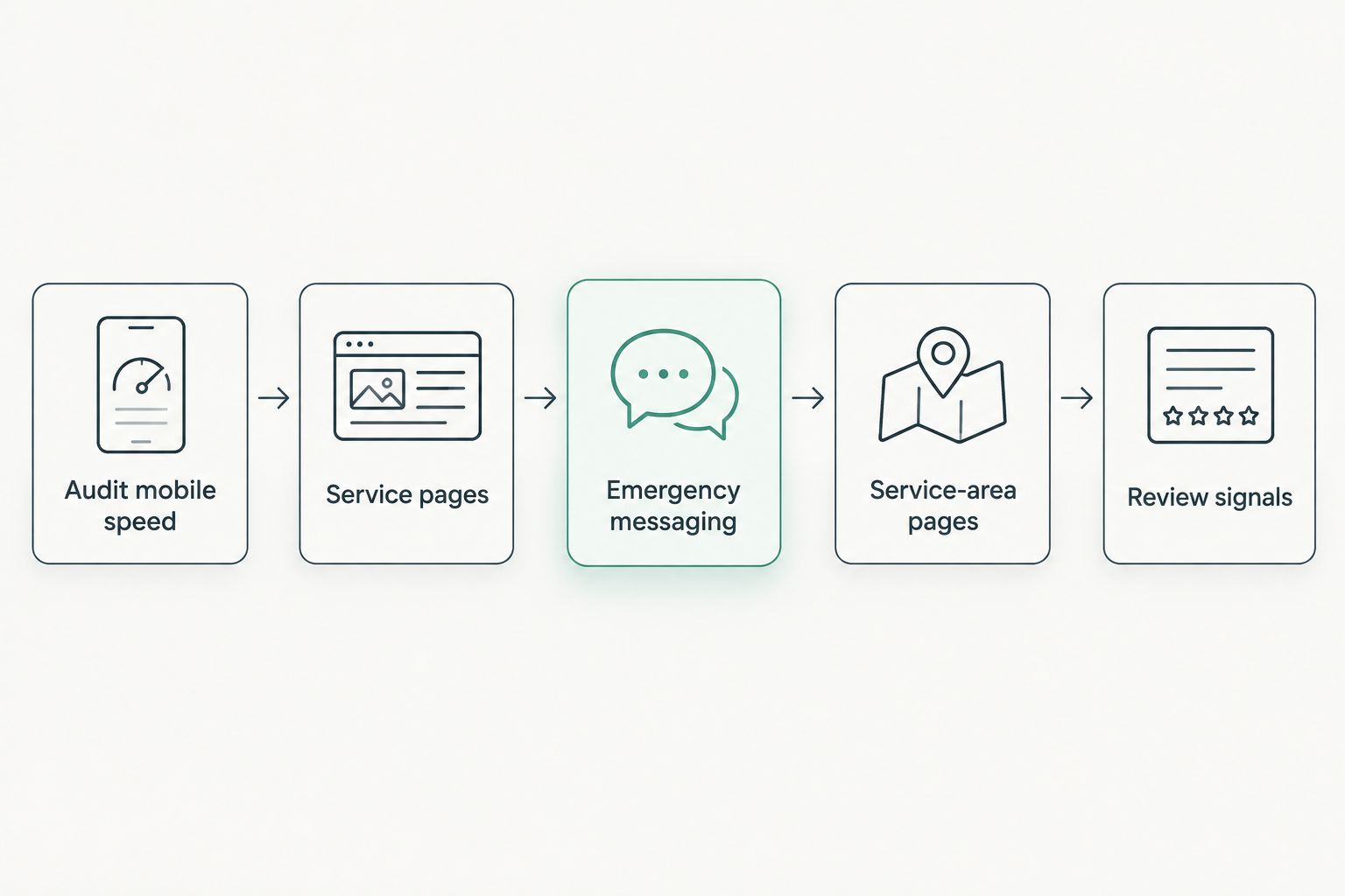 Five-step HVAC website build sequence from audit to review signals