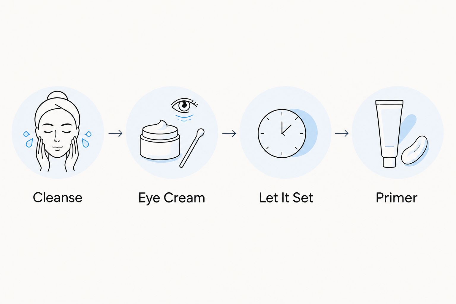 Four-step diagram showing cleanse, eye cream, let it set, primer in order