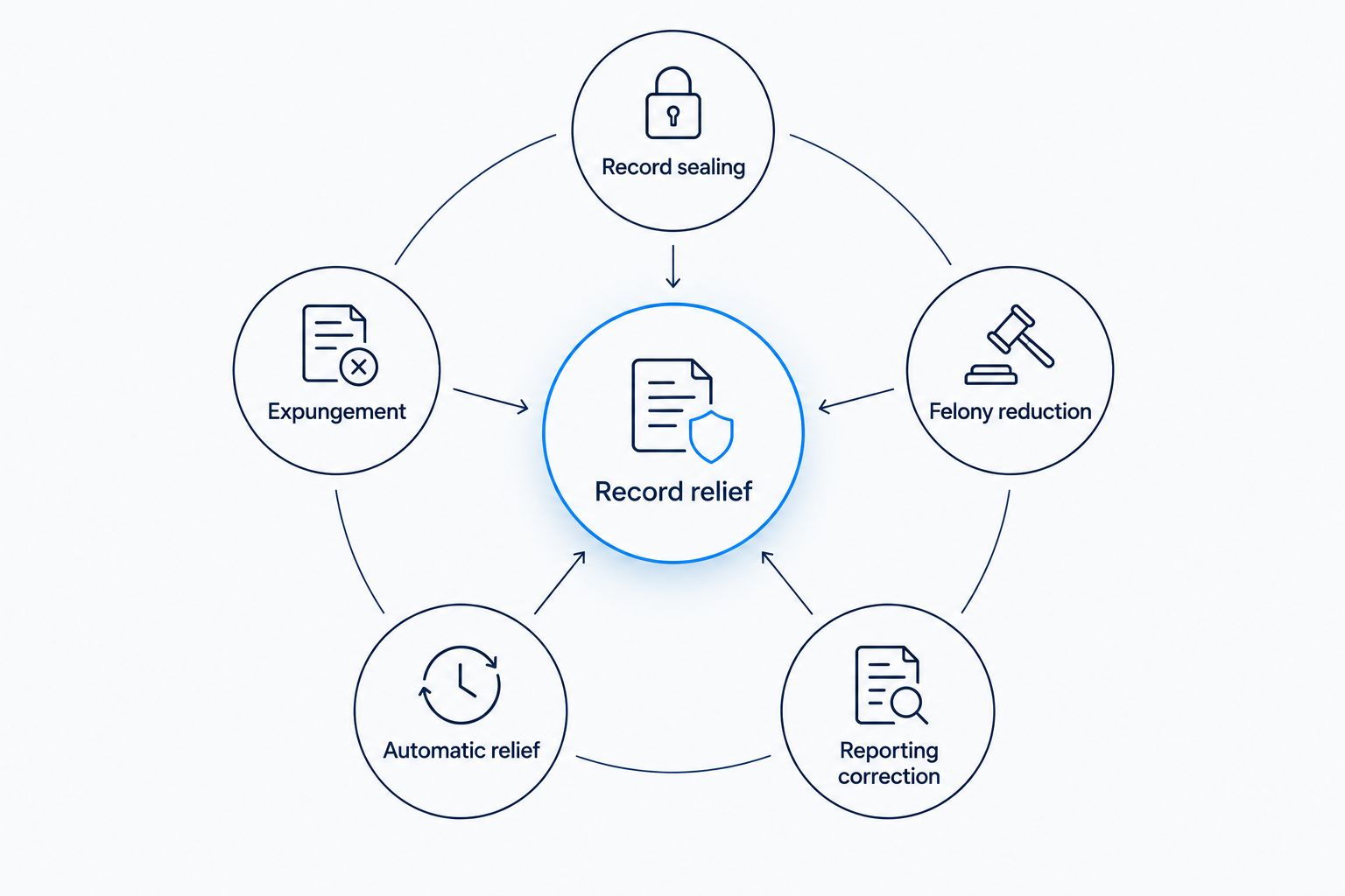 Diagram distinguishing sealing, expungement, felony reduction, automatic relief, and reporting correction
