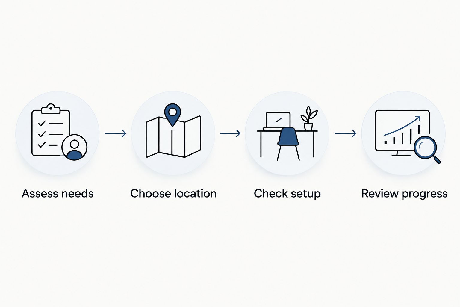 Four steps for choosing a personal training format, from assessing needs to reviewing progress.