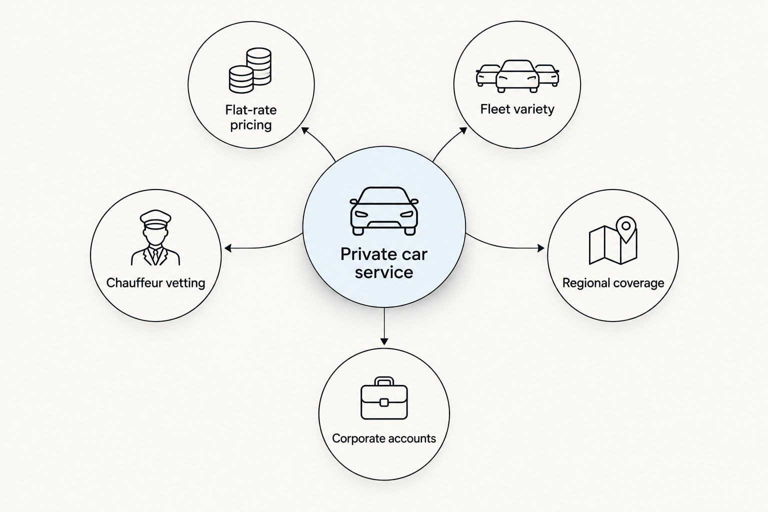 Diagram showing five criteria orbiting a private car service hub