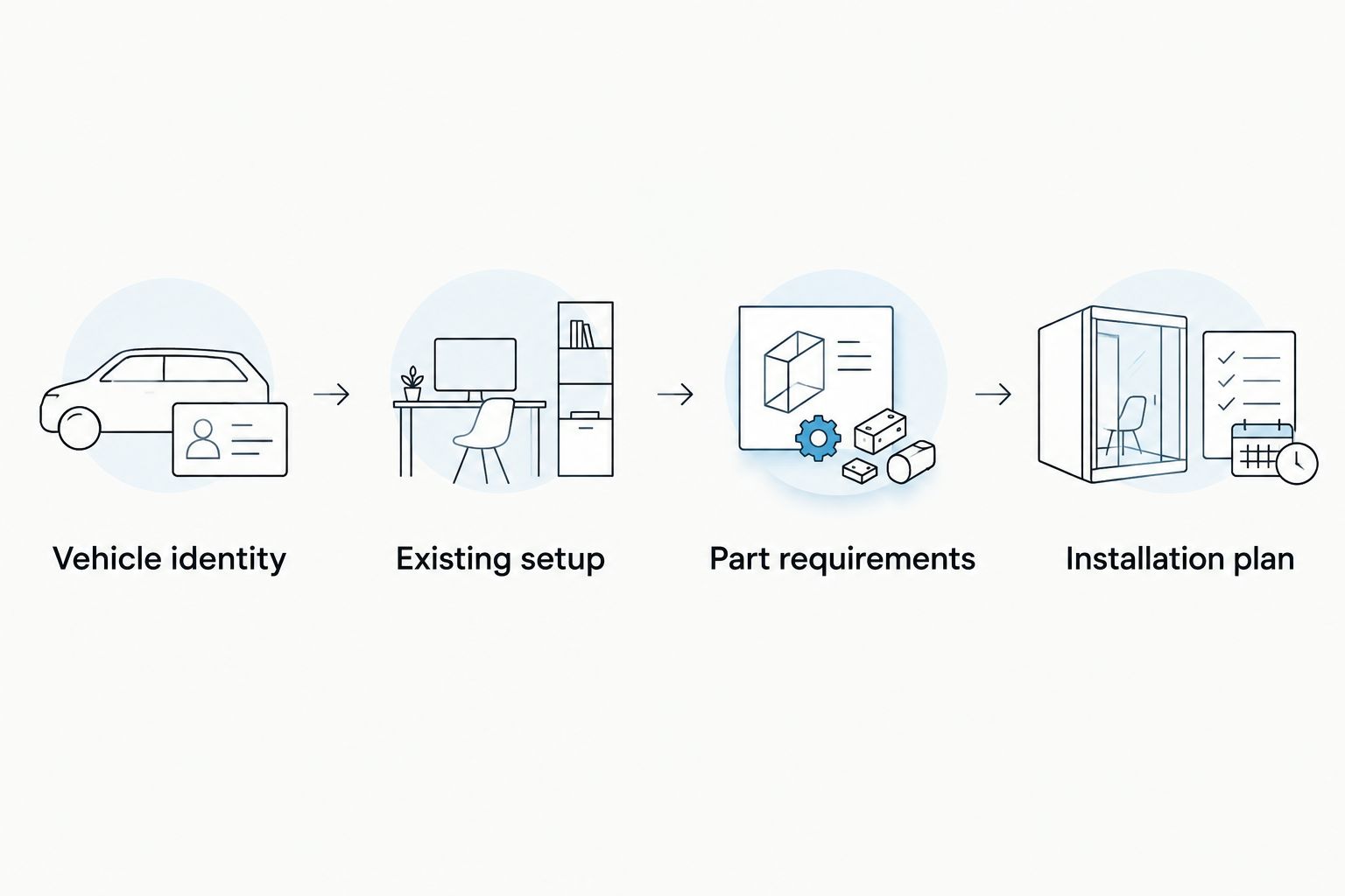 Four purchase checks covering vehicle identity, existing setup, part requirements, and installation planning
