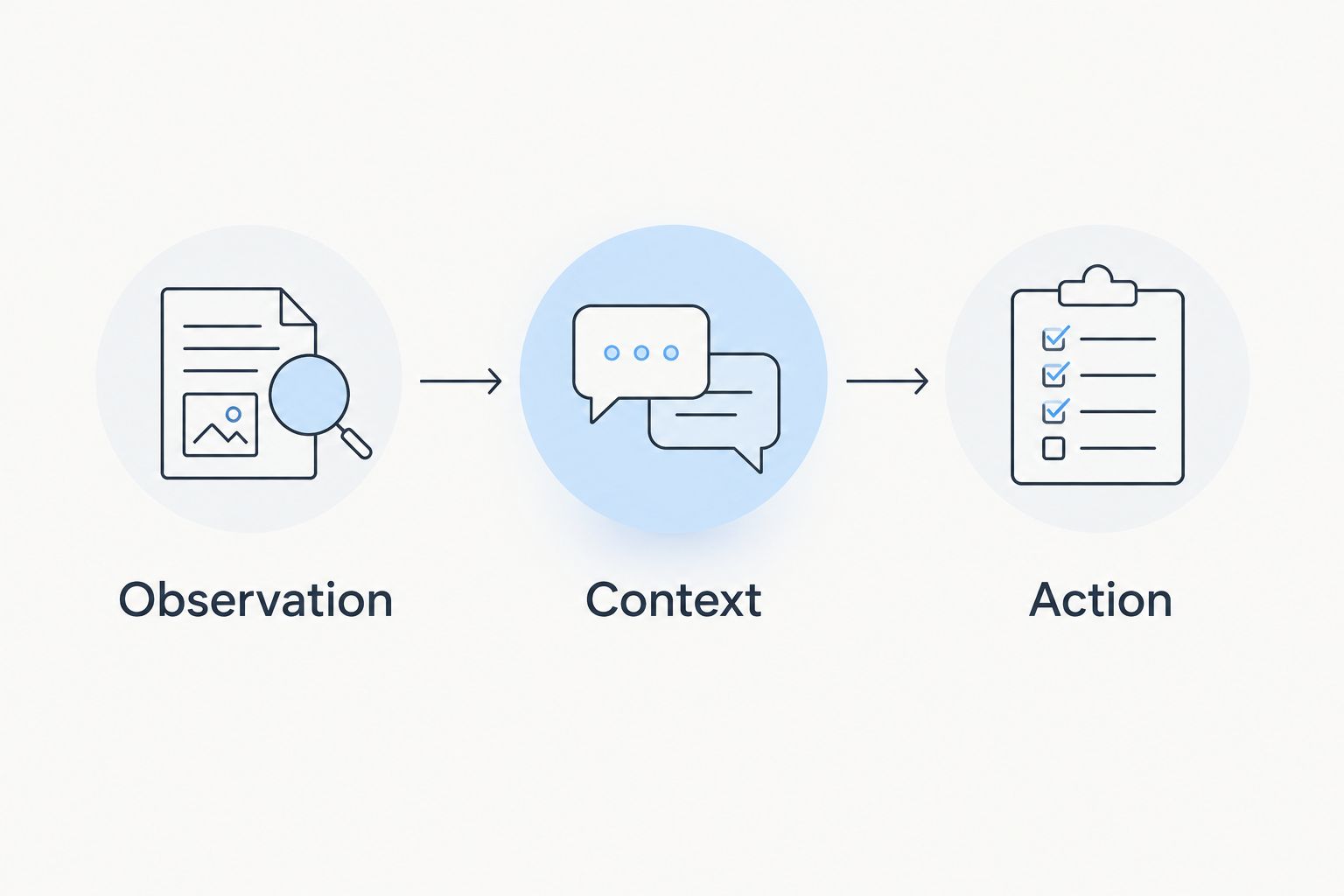Three-step reflection process separating observation, context, and action