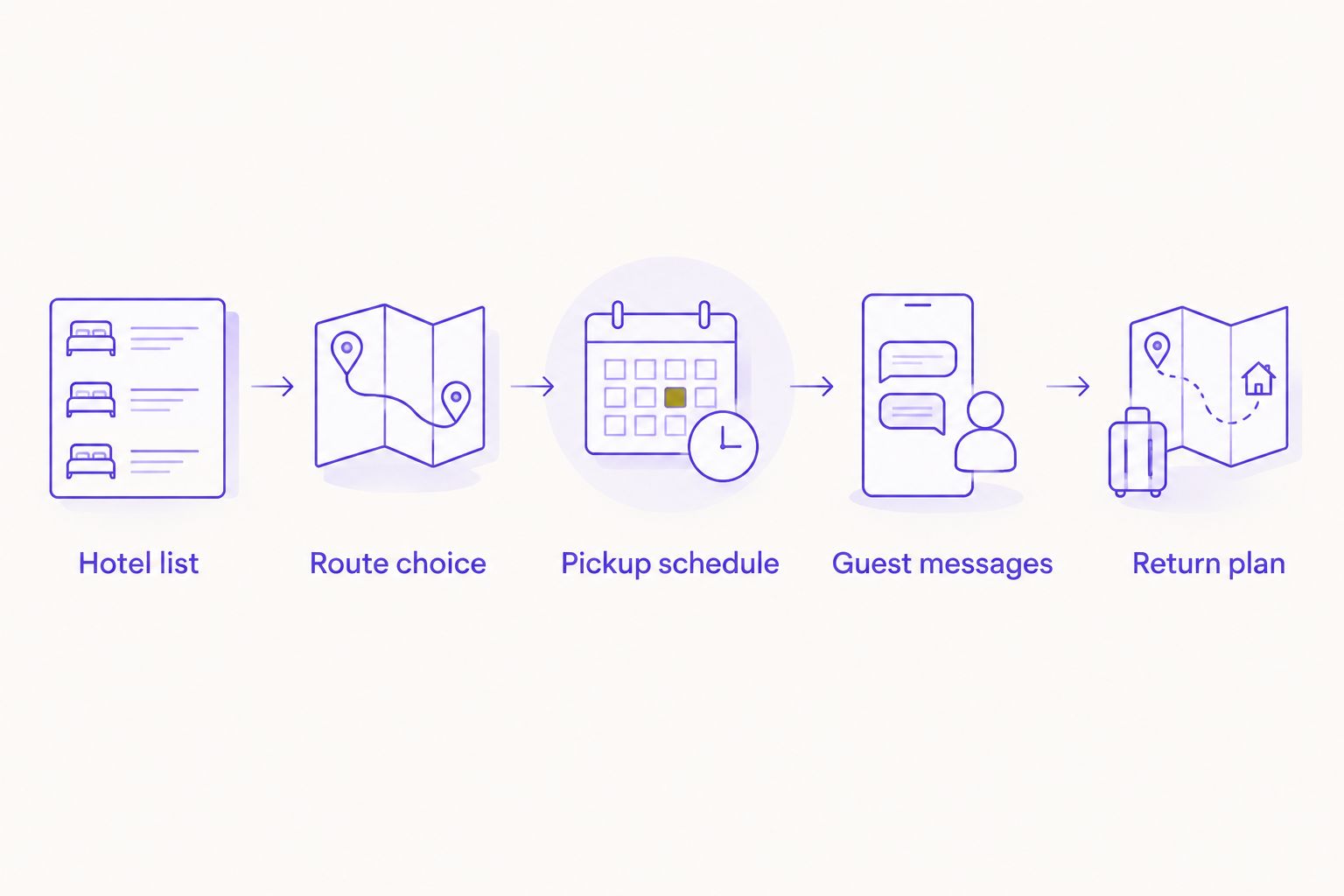 Planning sequence from the hotel list through route selection, guest instructions, and the return plan.