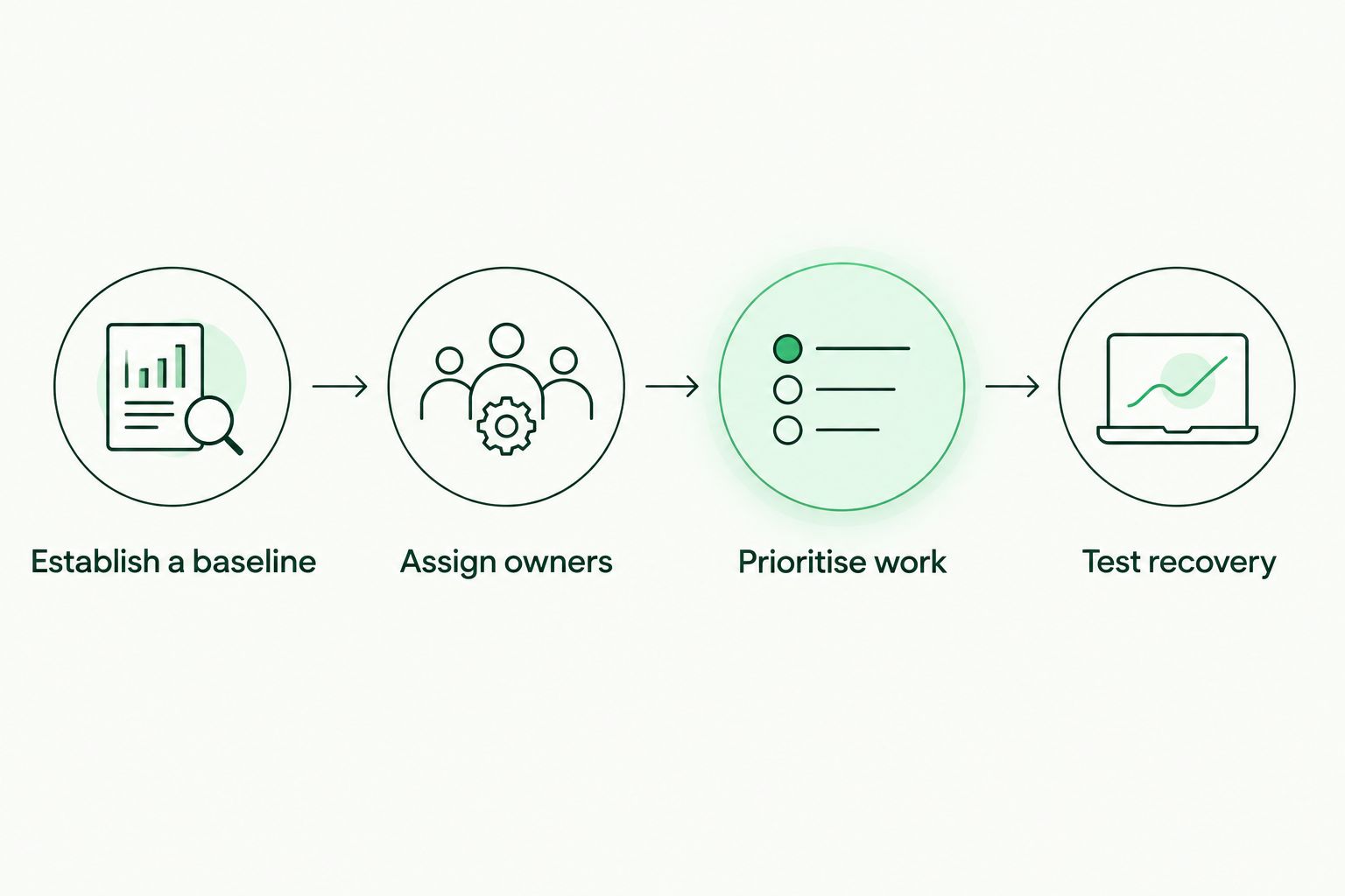 Four connected stages from establishing a baseline to testing recovery