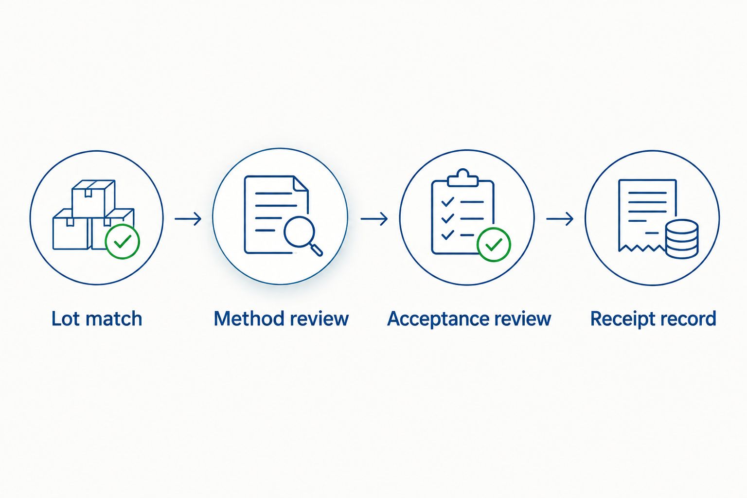 Four review steps connecting a peptide lot with methods, acceptance criteria, and receipt records.