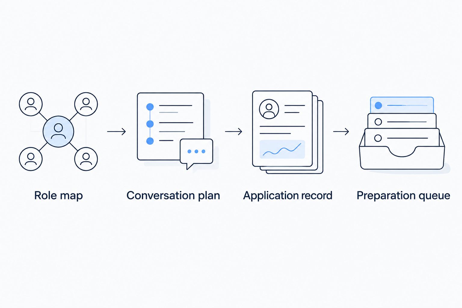 Four stages connecting role selection, recruiter conversations, applications, and interview preparation