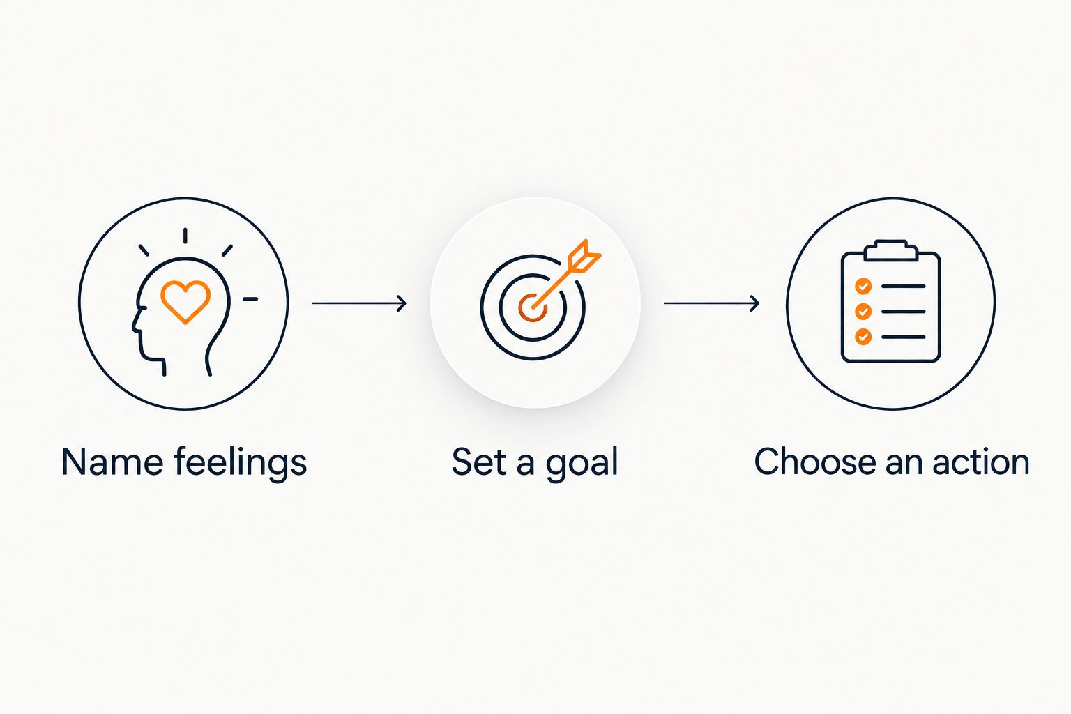 Three steps for a focused check-in: name feelings, set a goal, and choose an action.