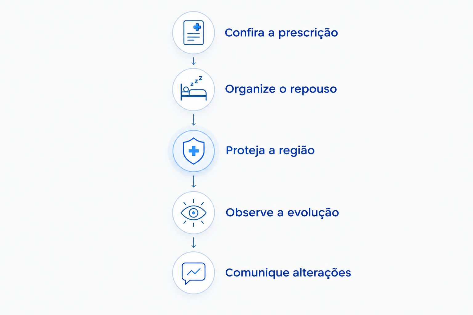 Etapas de cuidado com prescrição, repouso, proteção da região, observação e comunicação de alterações.