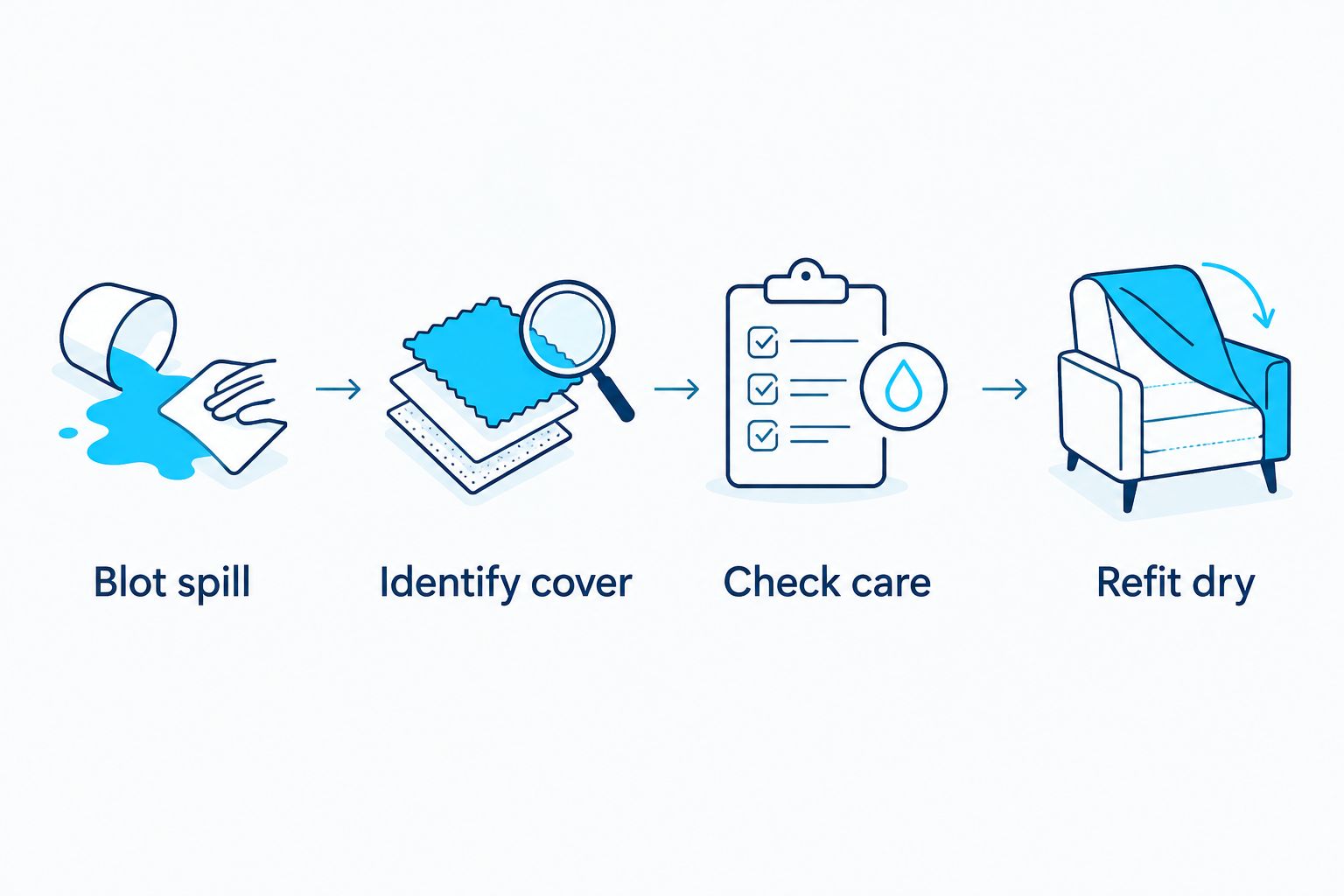 Cover recovery sequence from blotting a spill to refitting a dry cover