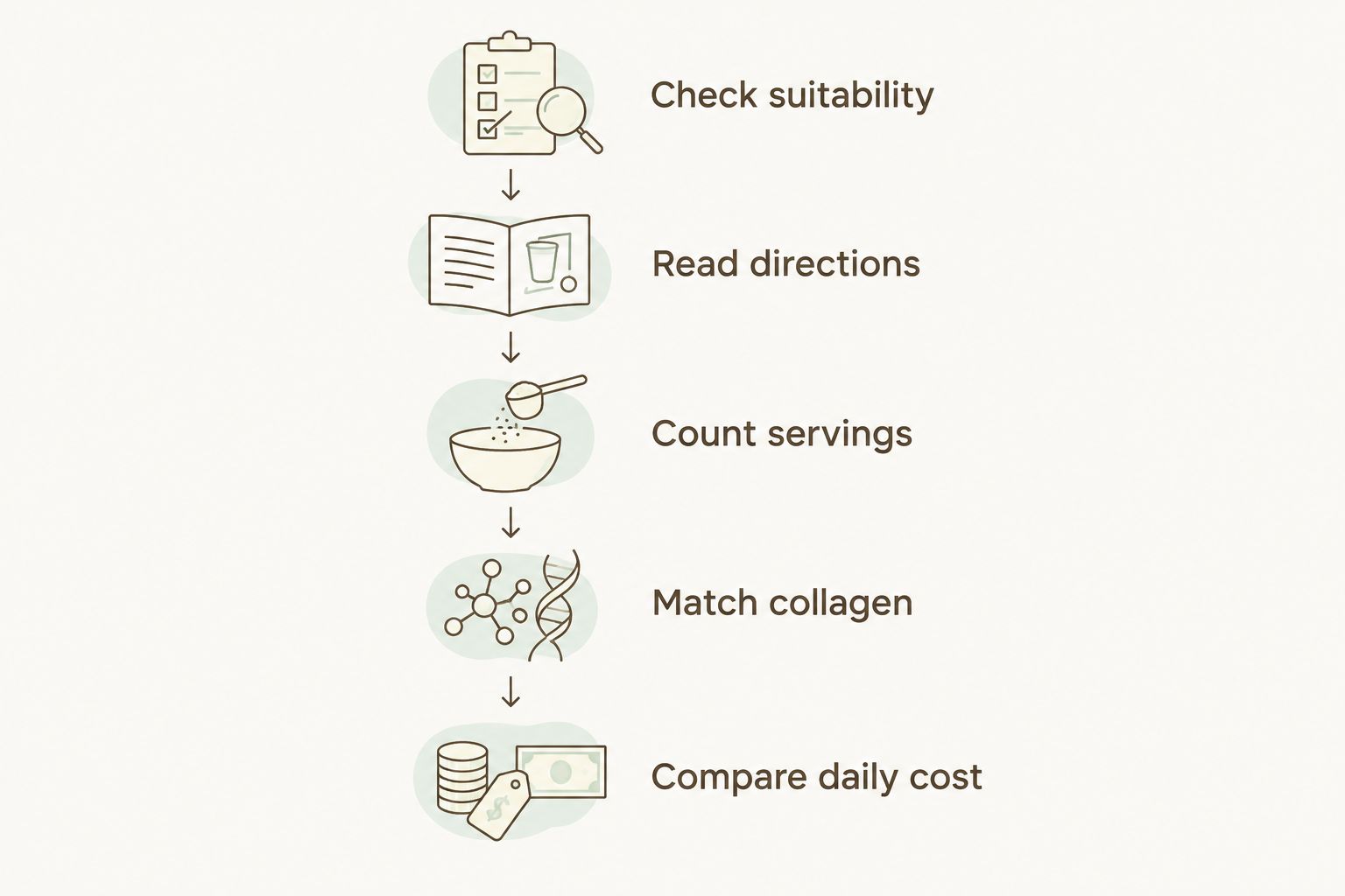 Five steps for comparing collagen products from suitability to daily cost