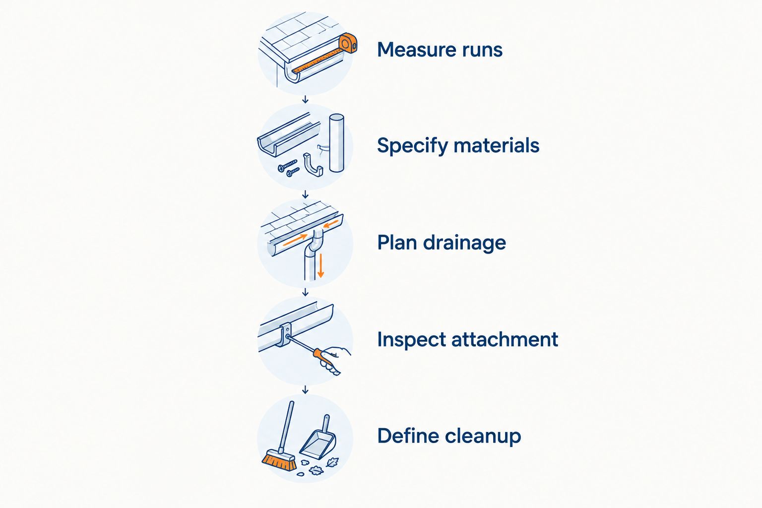 Gutter quote review steps covering measurements, materials, drainage, attachment, and cleanup