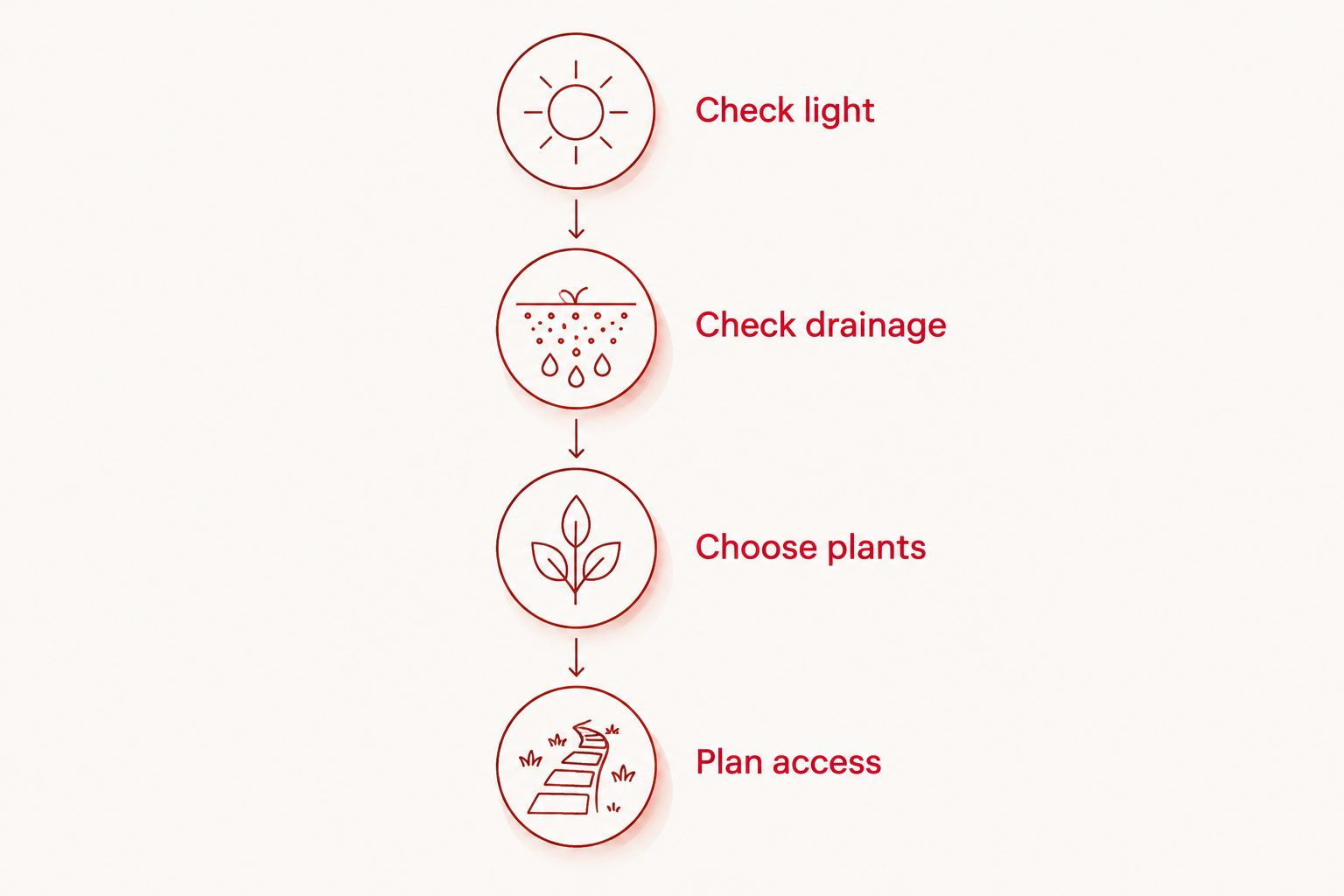 Four planting decisions: check light, check drainage, choose plants, and plan access