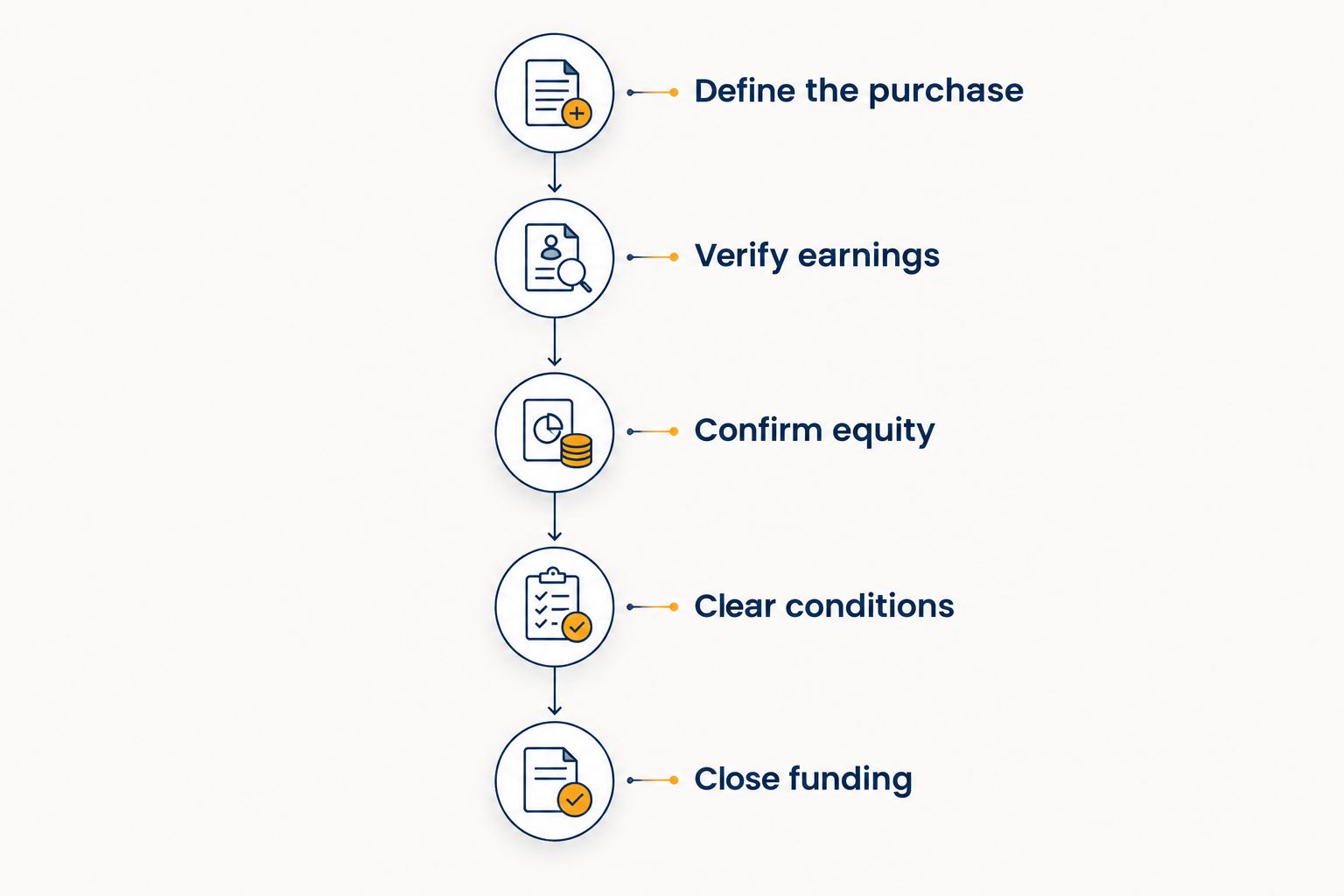 Acquisition funding sequence from defining the purchase through closing funding