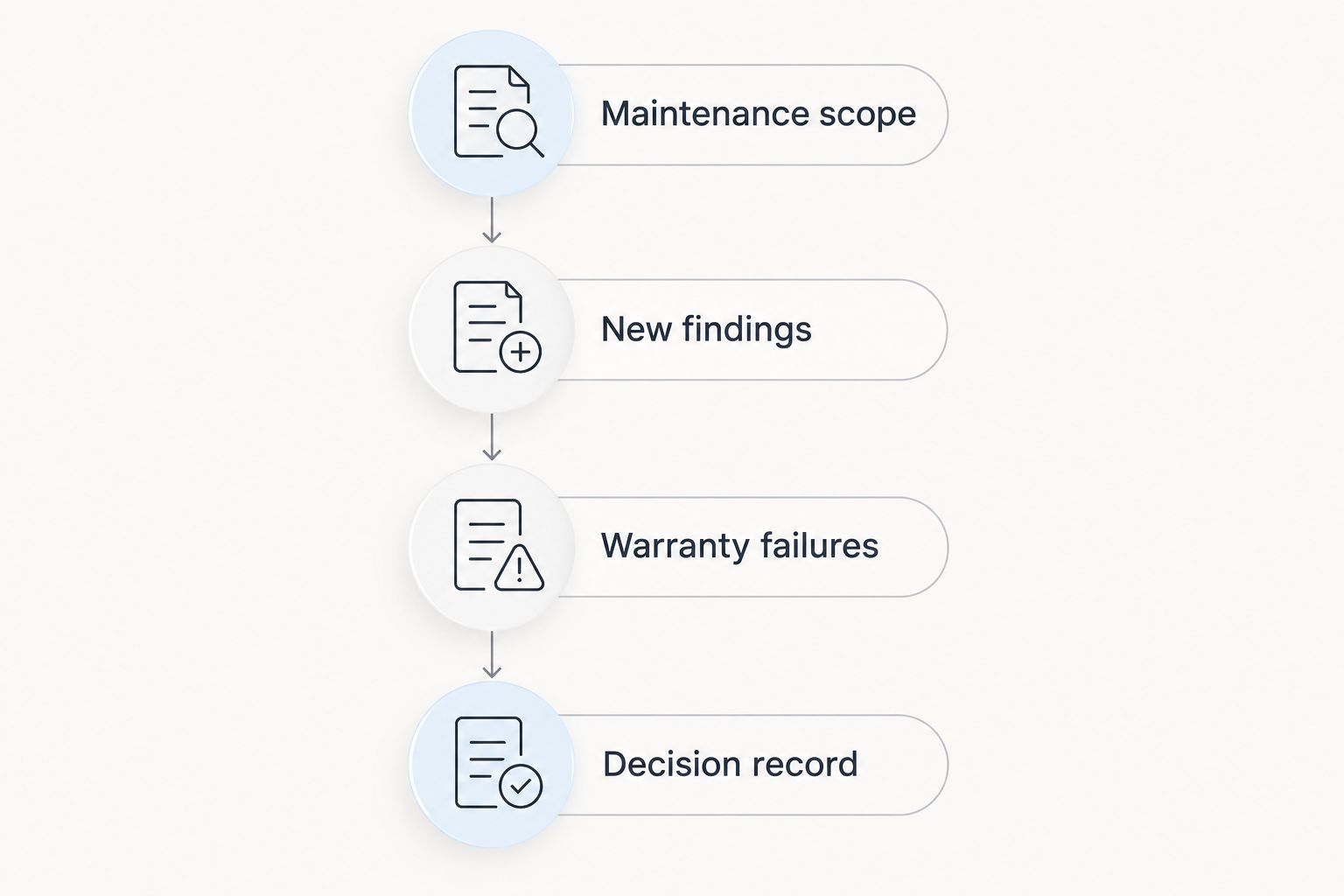 Four steps separating maintenance authorization from possible warranty repairs
