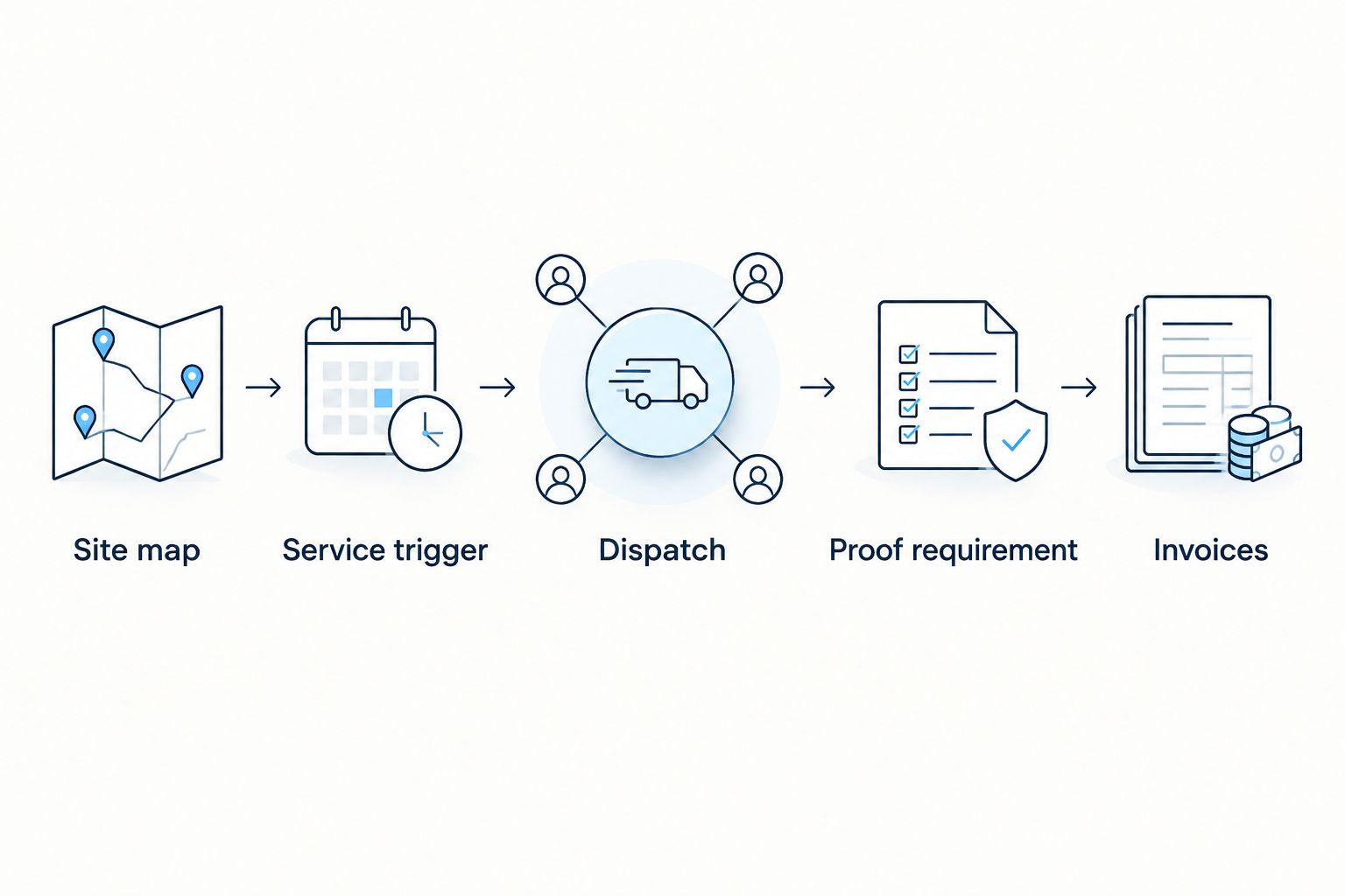 Contract negotiation steps from the site map through service triggers, dispatch, records, and invoices