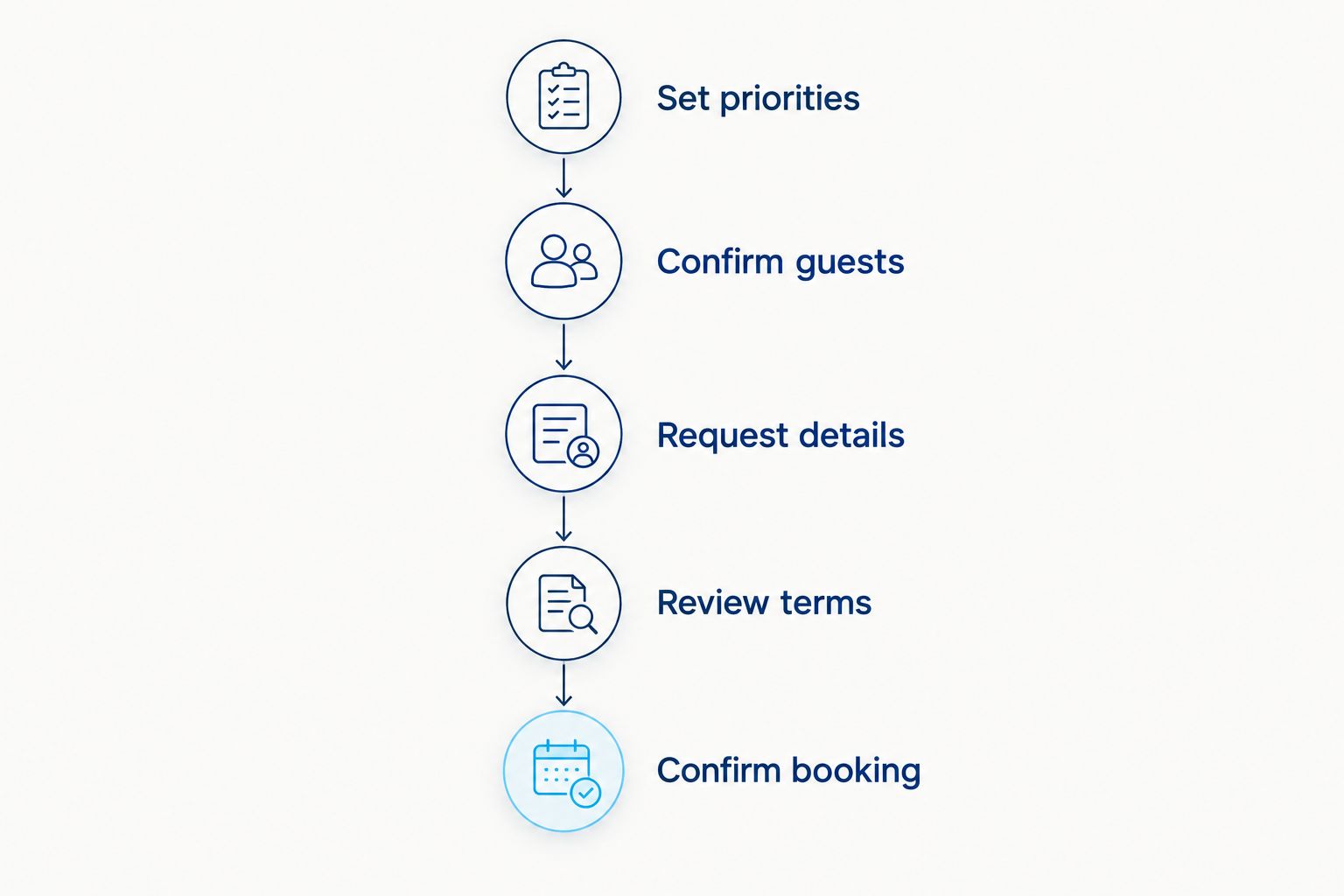 Booking sequence from setting priorities to obtaining charter confirmation