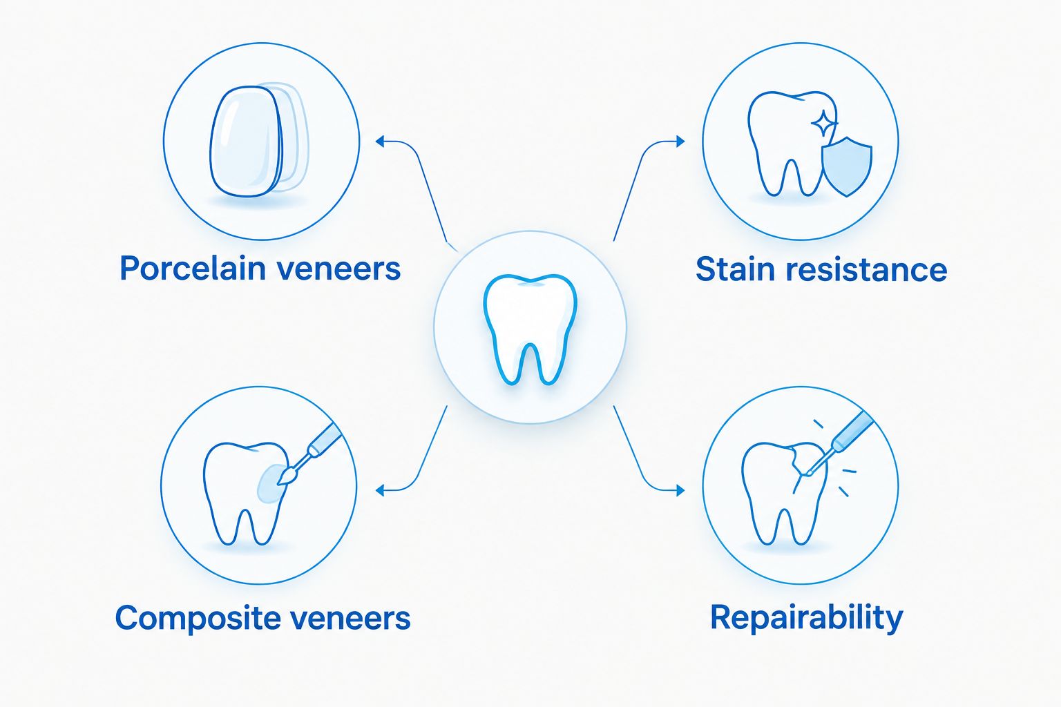 Comparison highlighting porcelain stain resistance and composite repairability