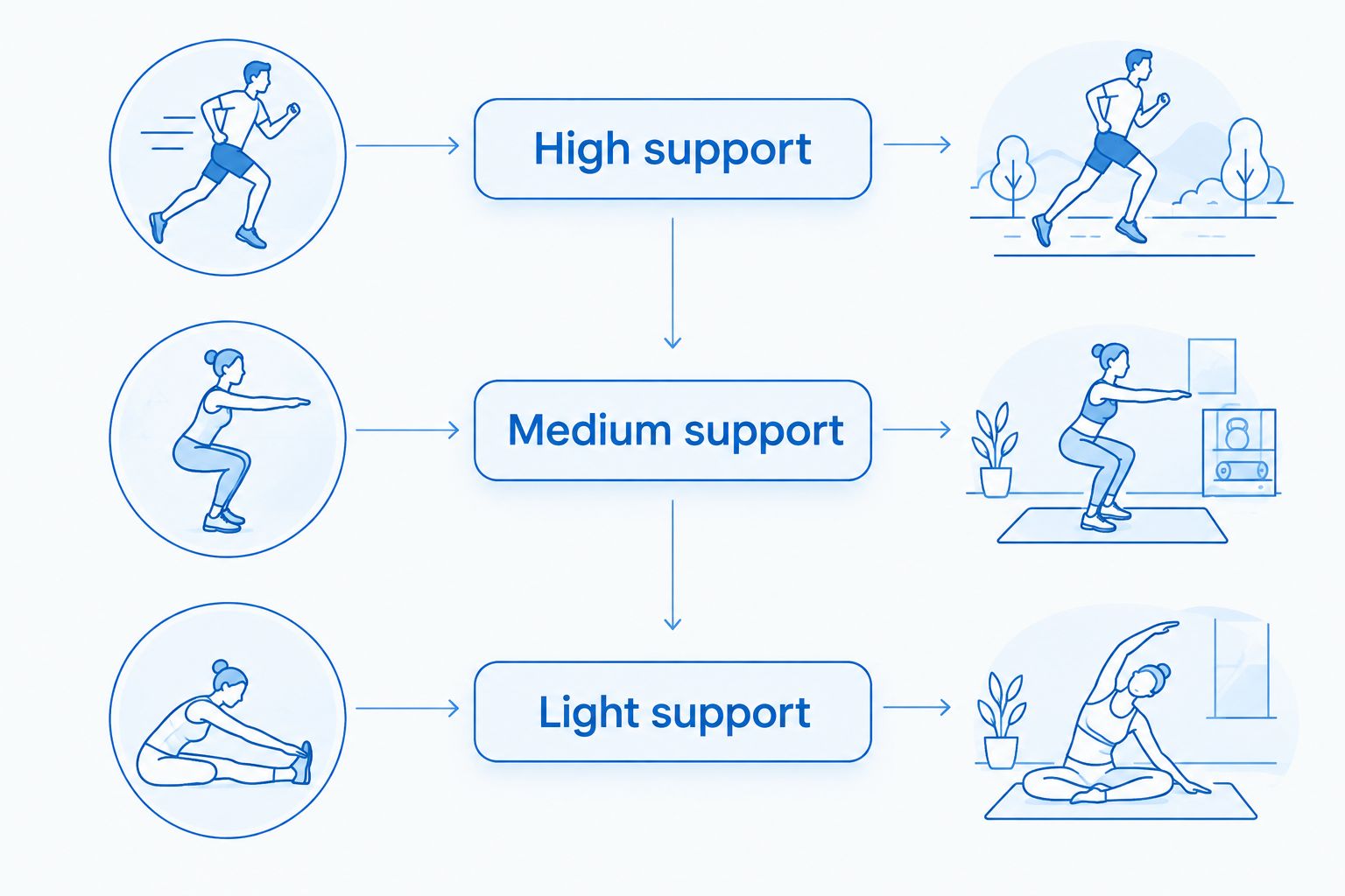 High, medium, and light sports bra support compared by movement demands