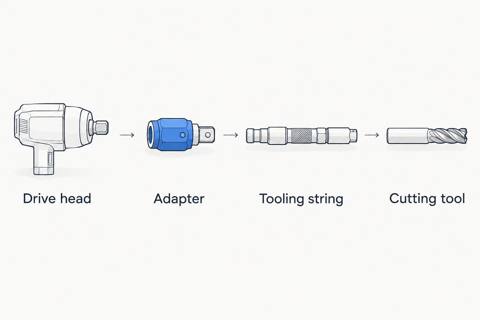 Connection review sequence from drive head through adapter and tooling string to cutting tool