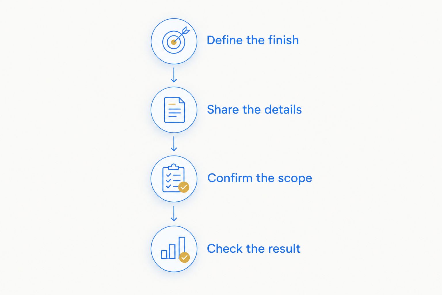 Four booking stages from defining the finished result to checking the completed furniture