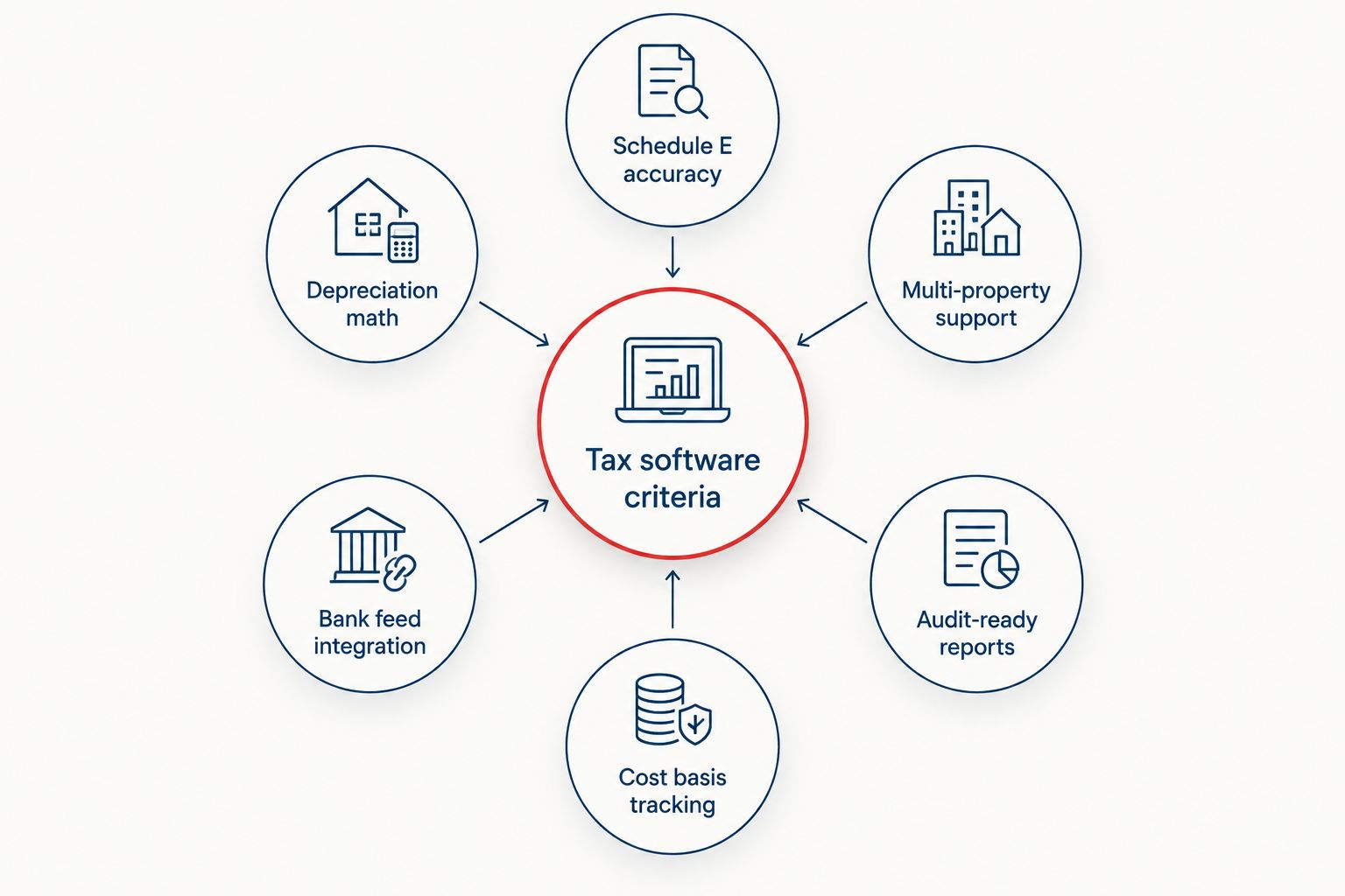 Diagram of six criteria for choosing real estate investor tax software