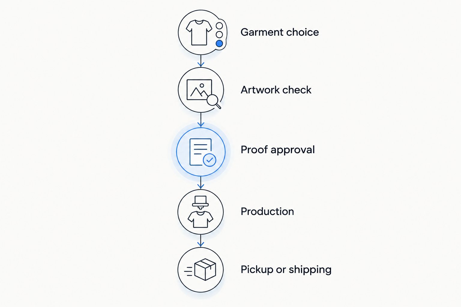 Order timeline from garment choice through artwork approval, production, and pickup or shipping