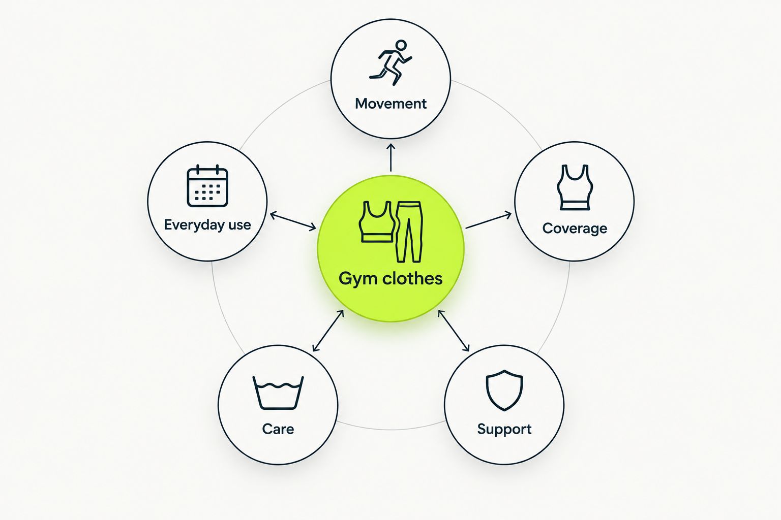 Five checks for gym clothes: movement, coverage, support, care, and everyday use