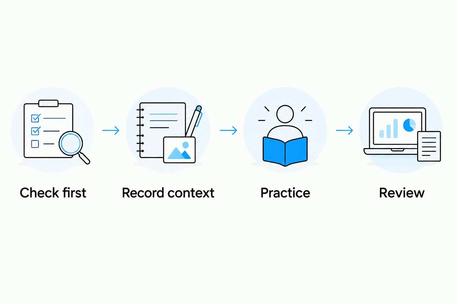 Four-step sequence for checking movement, recording context, practicing, and reviewing
