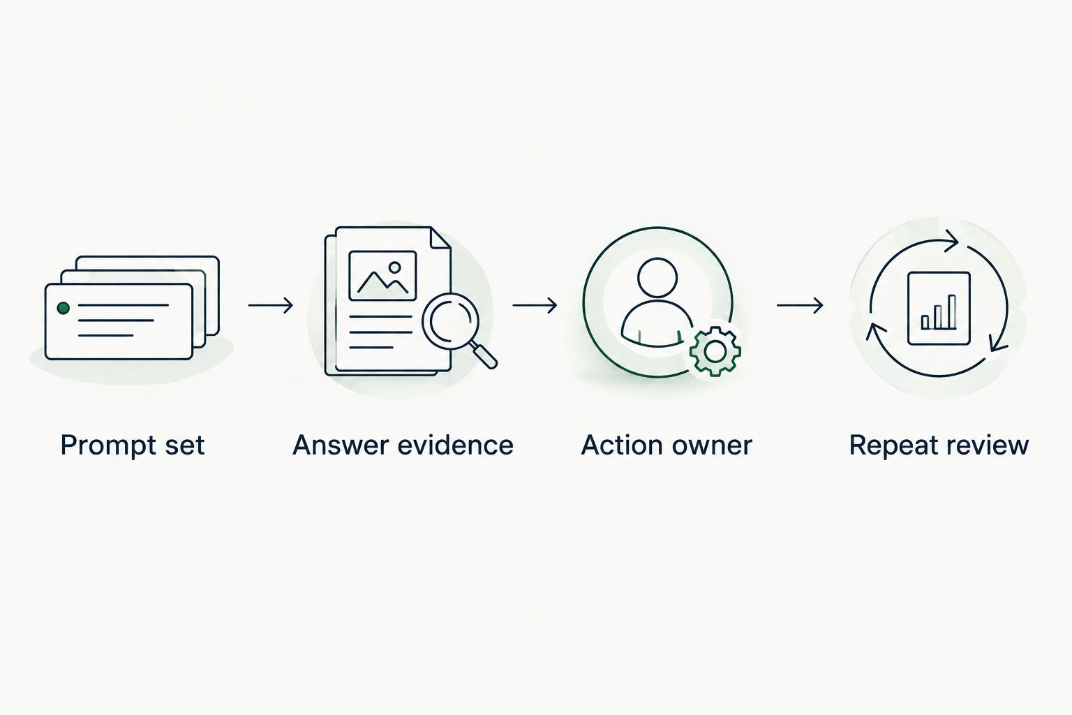 Four-step evaluation from a defined prompt set to a repeat review