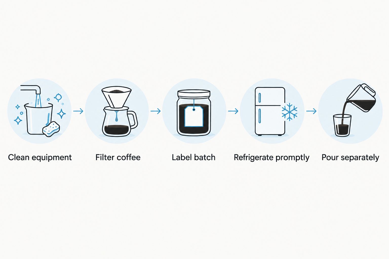 Five steps for preparing, labeling, refrigerating, and serving a batch of cold brew.