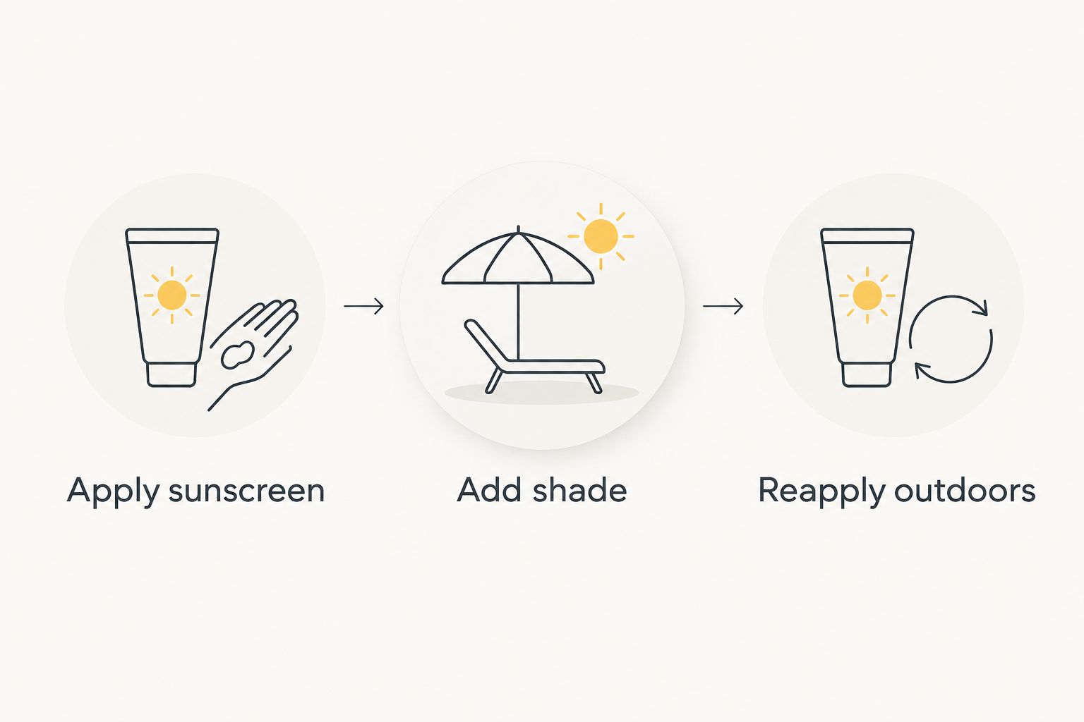 Outdoor-duty sun protection sequence: apply sunscreen, add shade, and reapply outdoors.