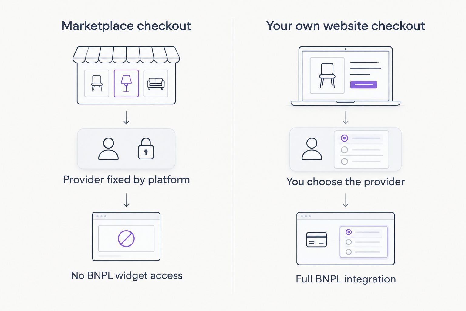 Comparison of marketplace checkout limits versus a seller's own website checkout options