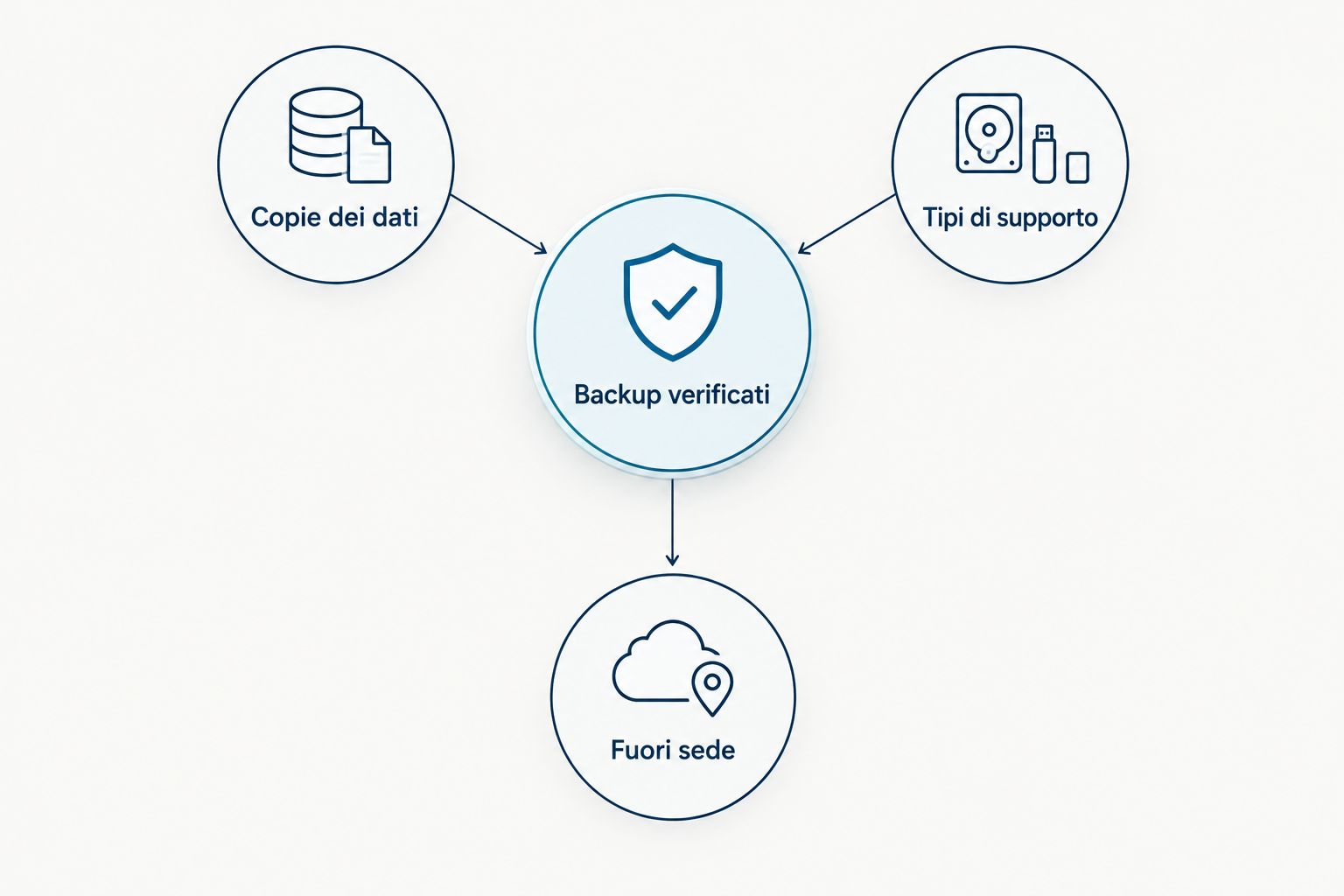 Schema dei backup verificati con copie dei dati, tipi di supporto e copia fuori sede.