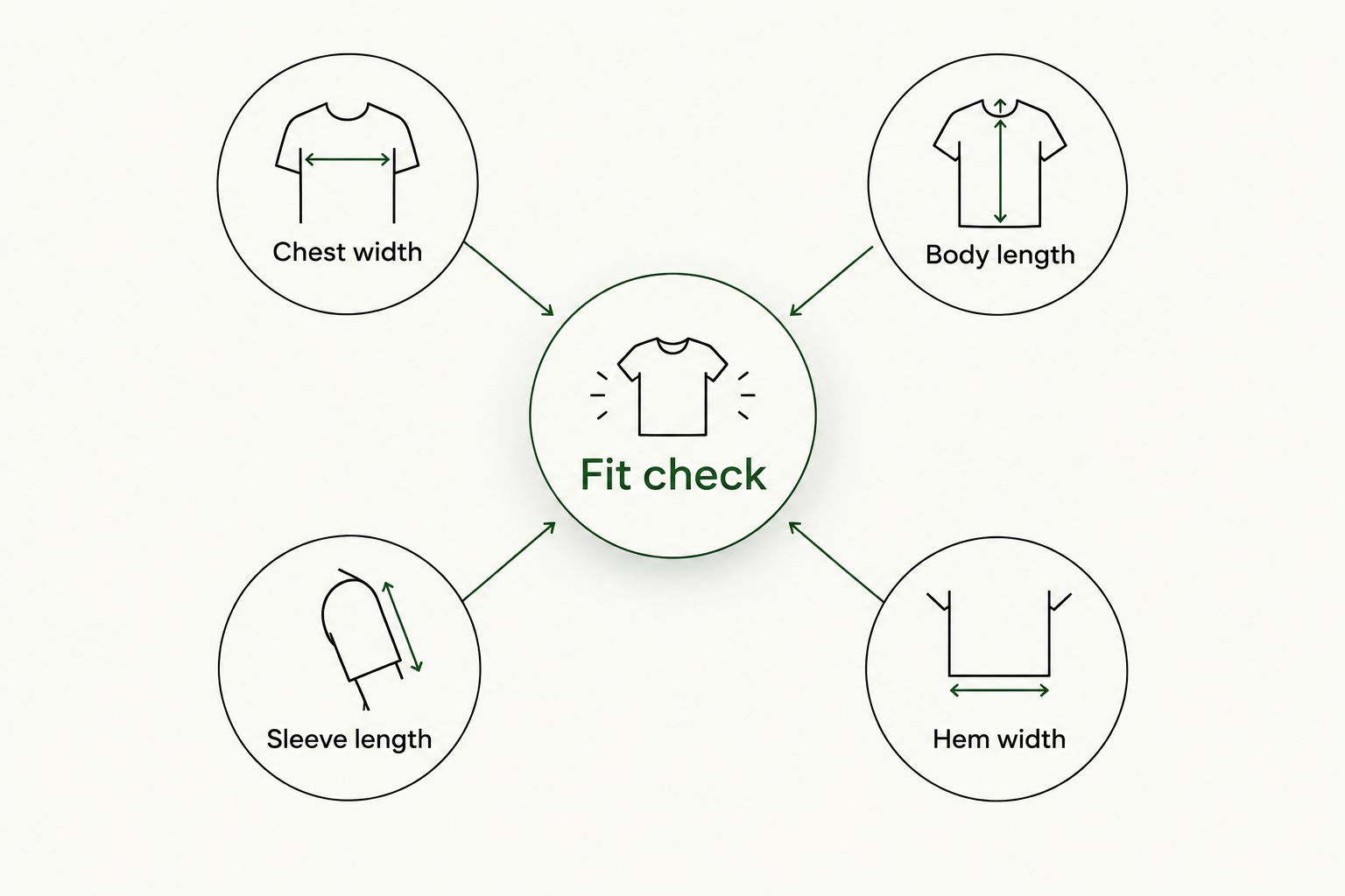 Four hoodie measurements to compare: chest width, body length, sleeve length, and hem width.