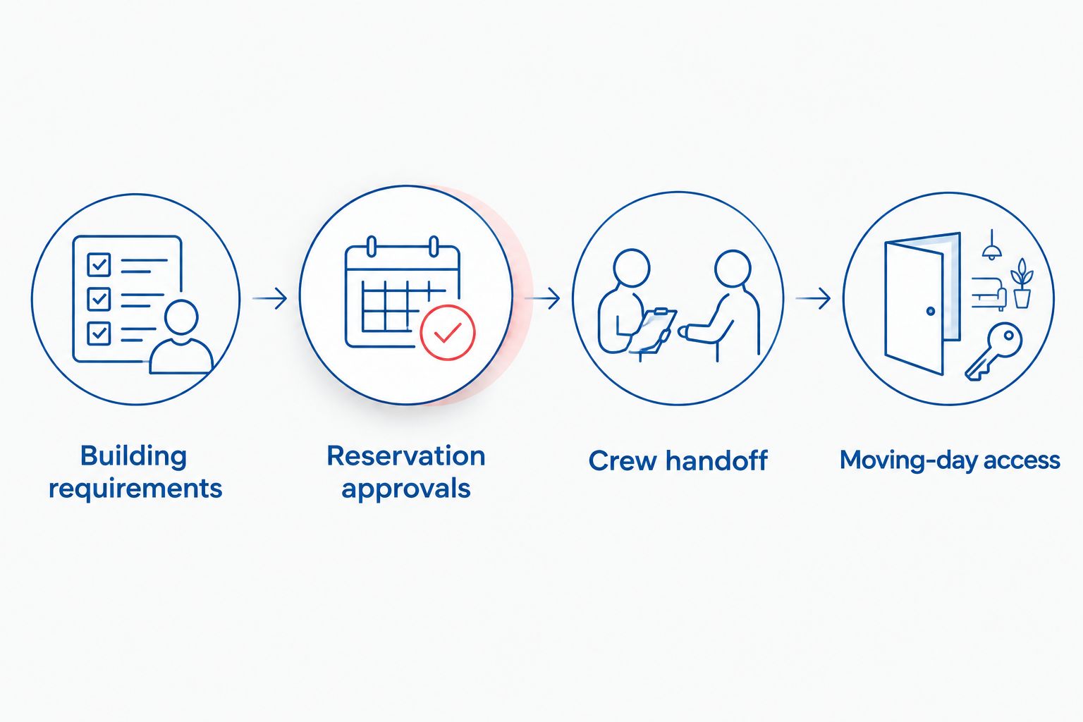 Four workflow stages from building requirements to moving-day access