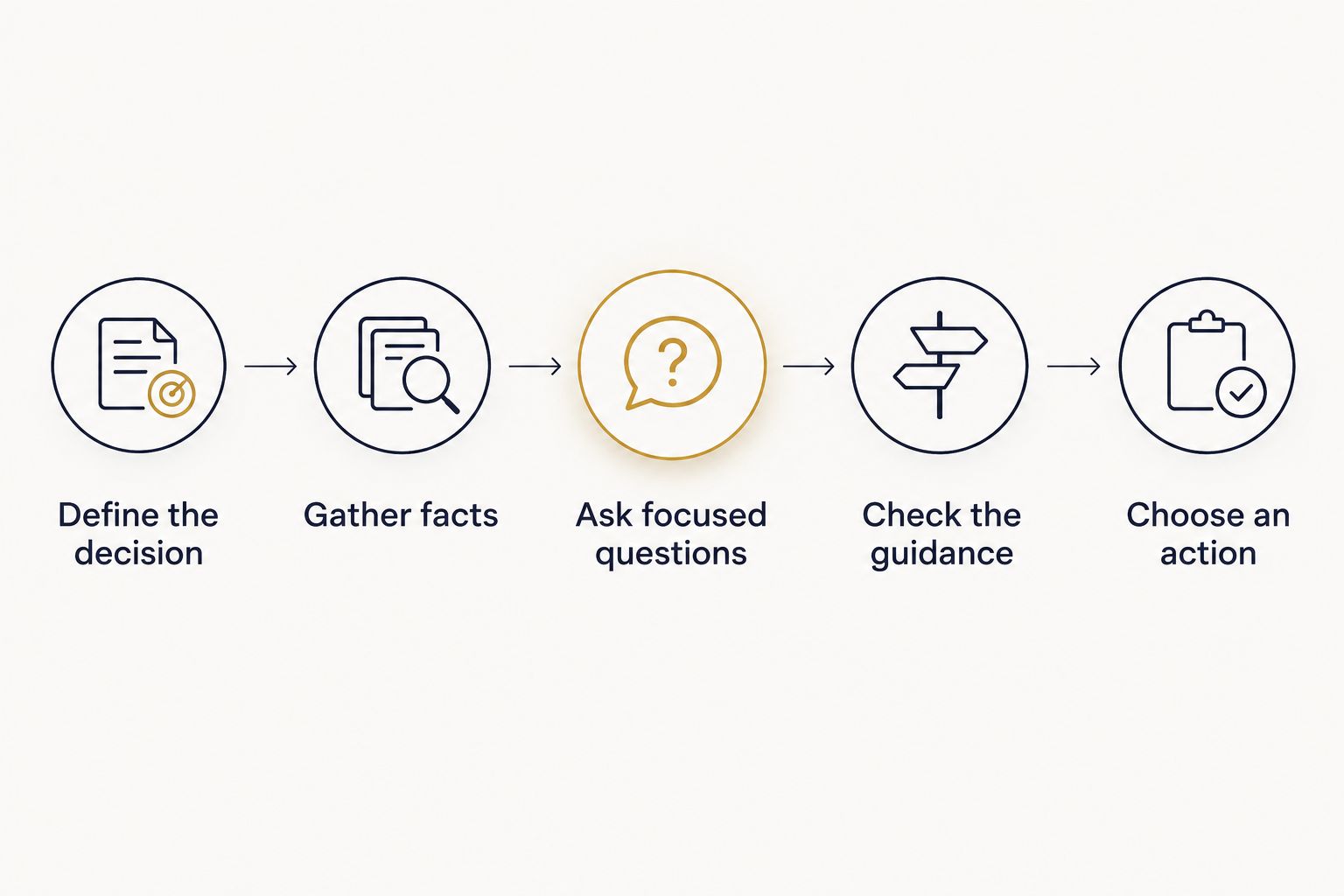 Five steps from defining a career decision to choosing a practical action