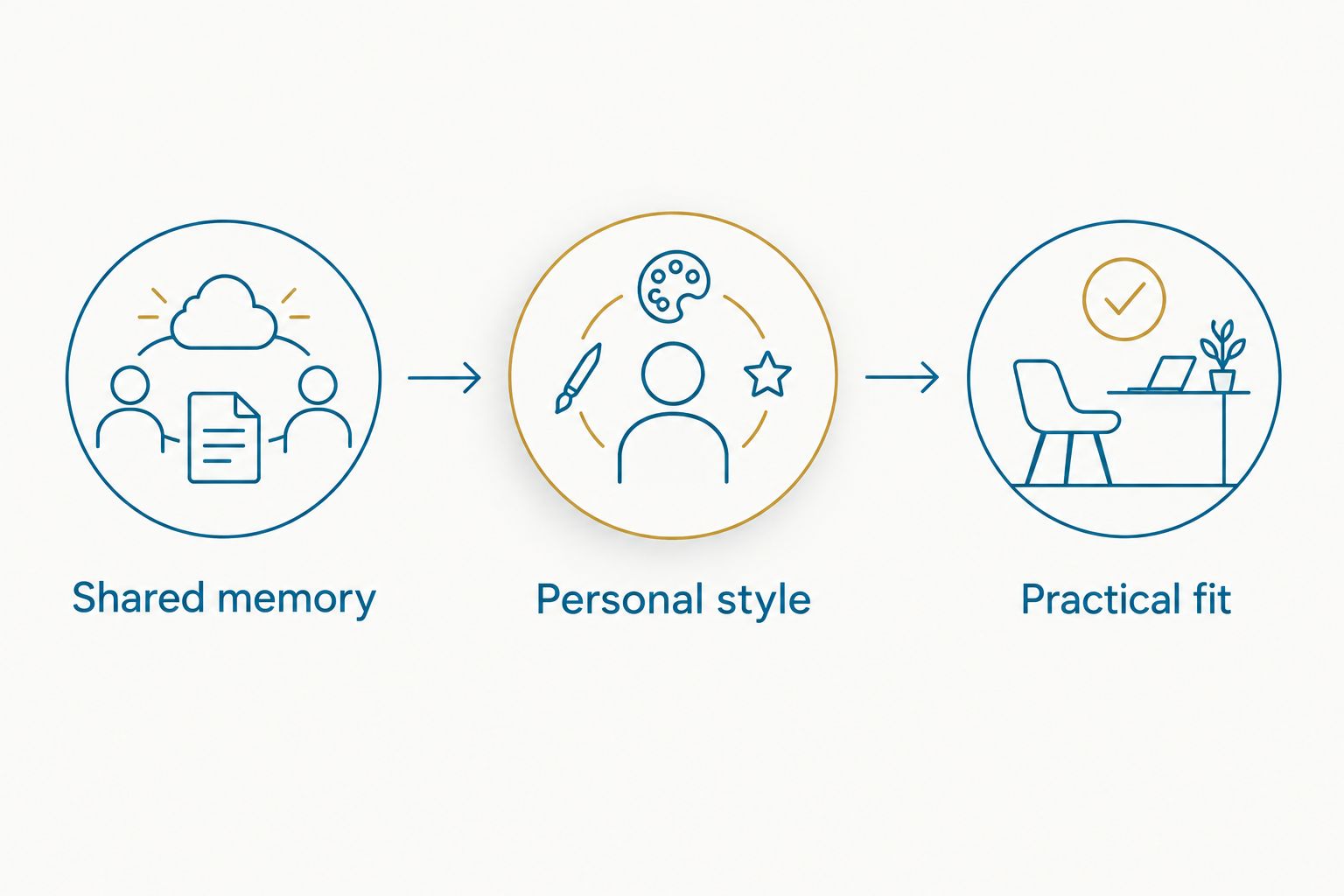 A gift-selection sequence connecting shared memory, personal style, and practical fit.