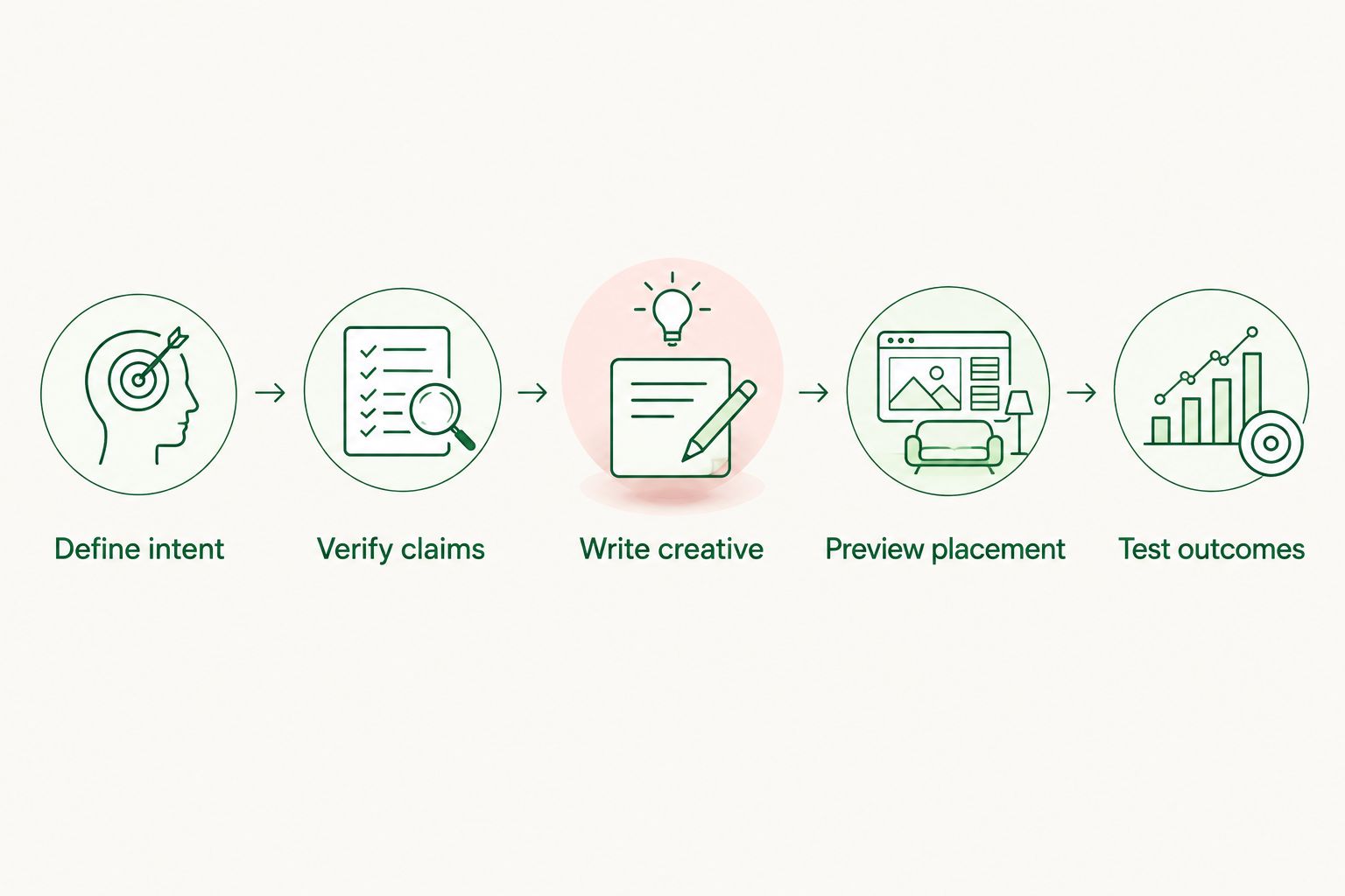 Creative workflow from defining intent to testing outcomes