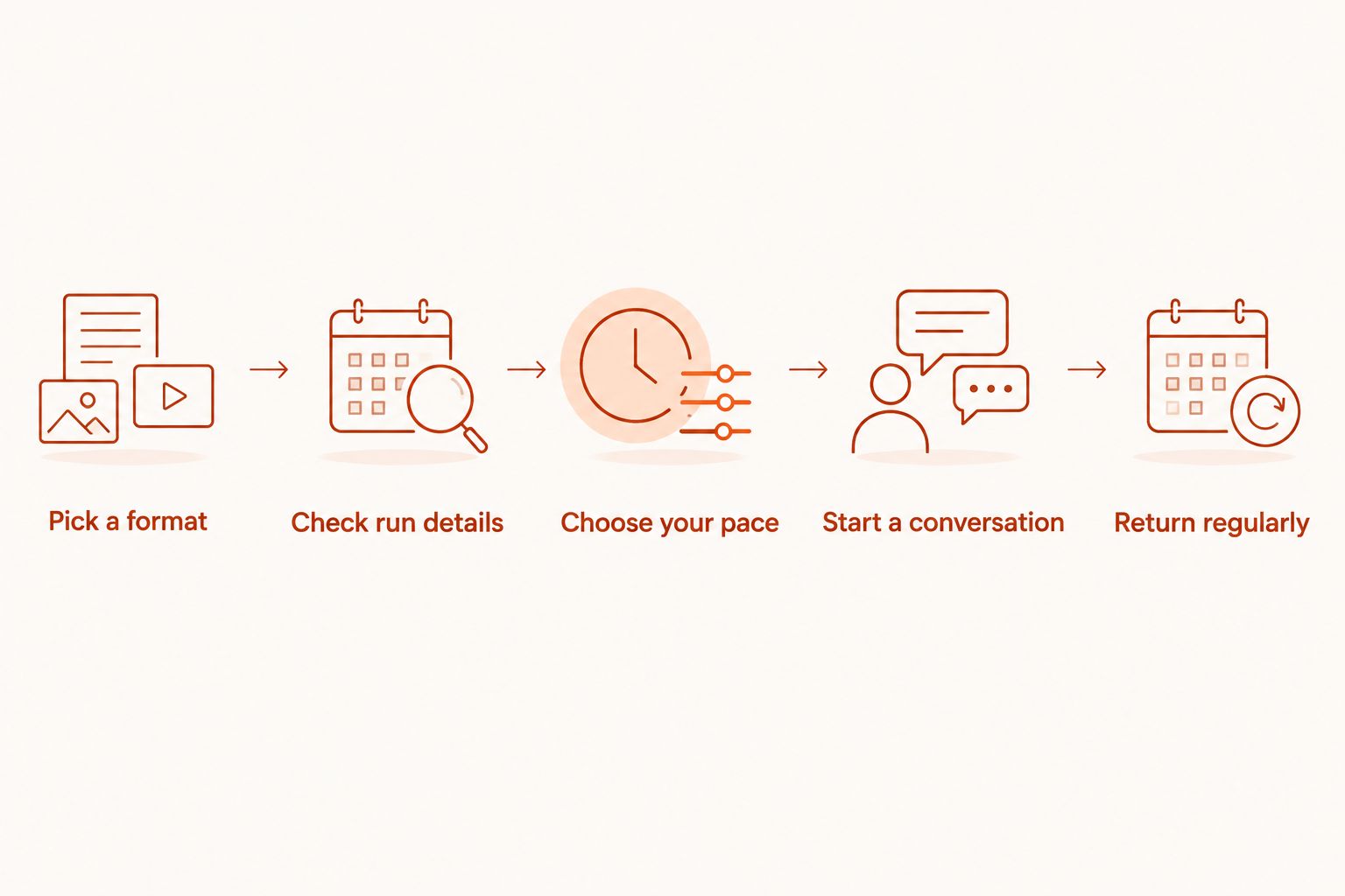 Steps for choosing a group run, joining at your own pace and returning regularly