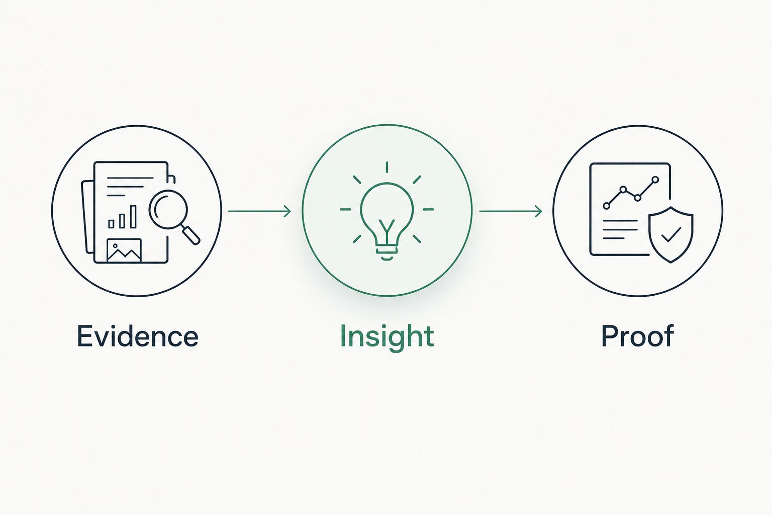 Evidence, Insight, and Proof shown as three connected review stages