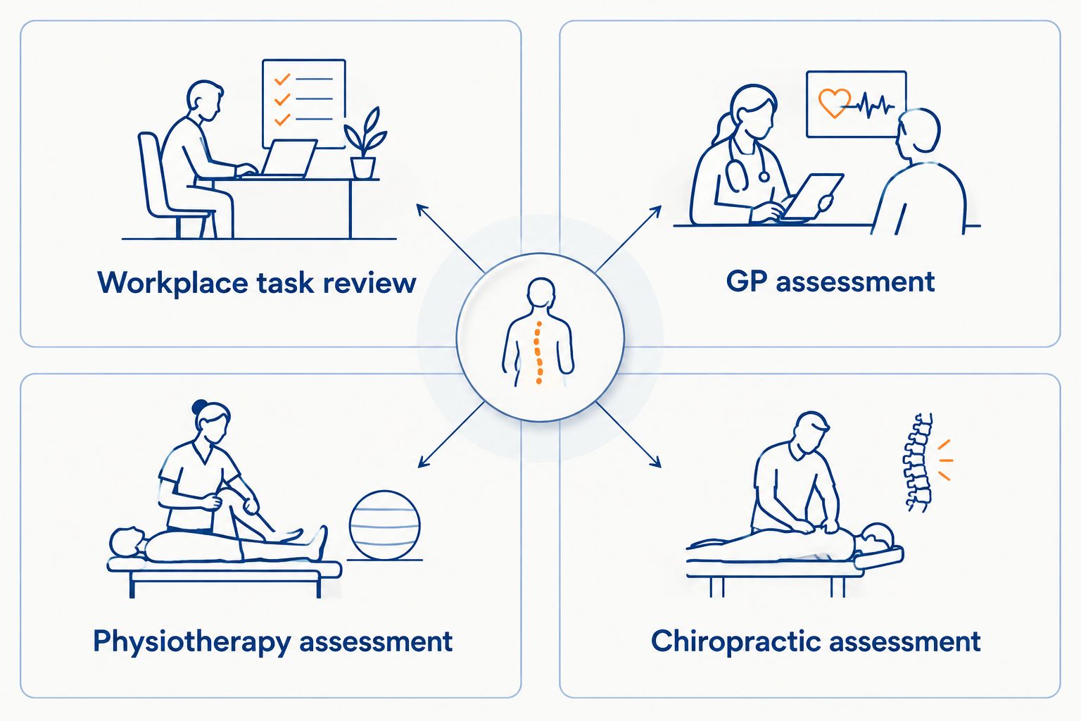 Four options: workplace task review, GP assessment, physiotherapy assessment and chiropractic assessment.