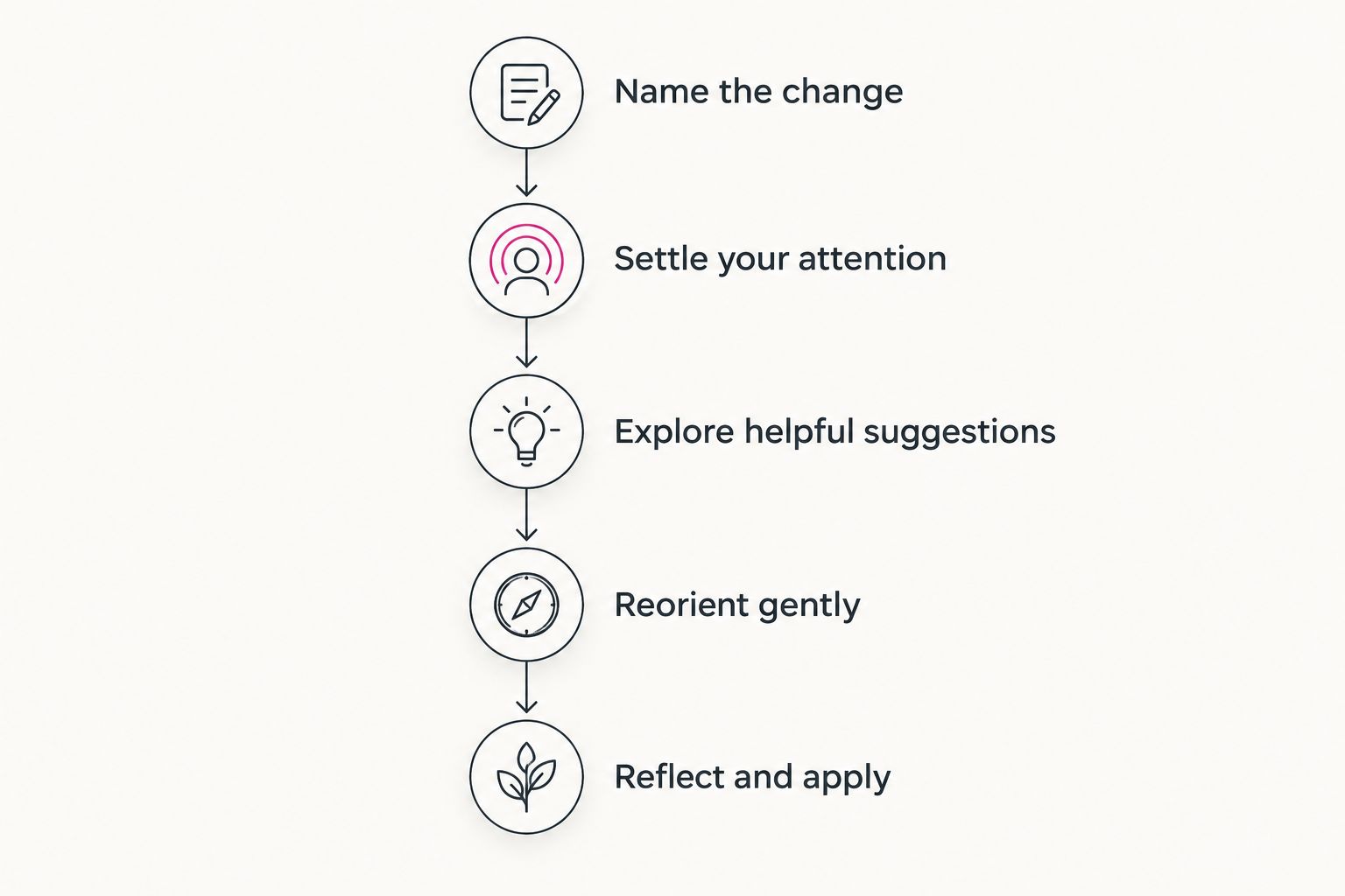 Five stages of hypnotherapy, from naming a goal to reflecting on the experience